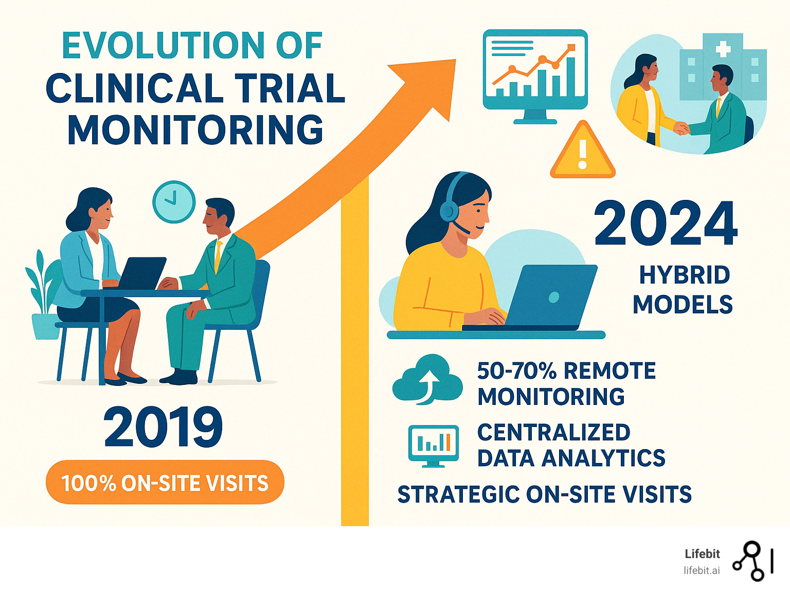 Infographic showing the evolution from traditional 100% on-site clinical trial monitoring visits in 2019 to the modern 2024 hybrid model featuring 50-70% remote monitoring visits, centralized data analytics, real-time adverse event detection, and strategic on-site visits focused on relationship building and facility inspection - remote clinical trial monitoring infographic 