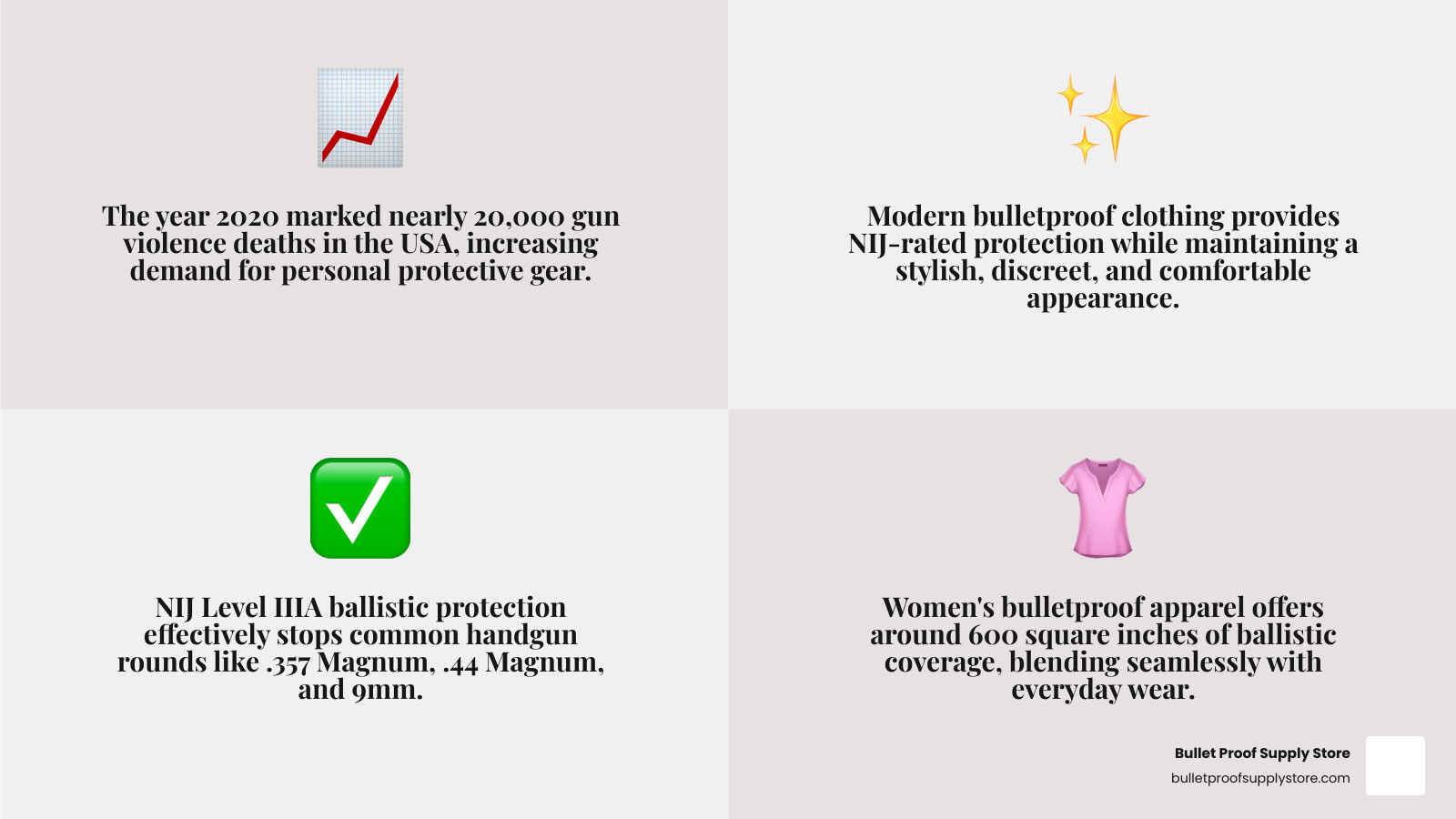 Infographic showing the rise in civilian demand for bulletproof clothing, featuring statistics on gun violence increases, NIJ protection levels (IIA and IIIA), key benefits including discretion and comfort, and the evolution from tactical gear to lifestyle protection - bulletproof clothing women infographic 4_facts_emoji_grey
