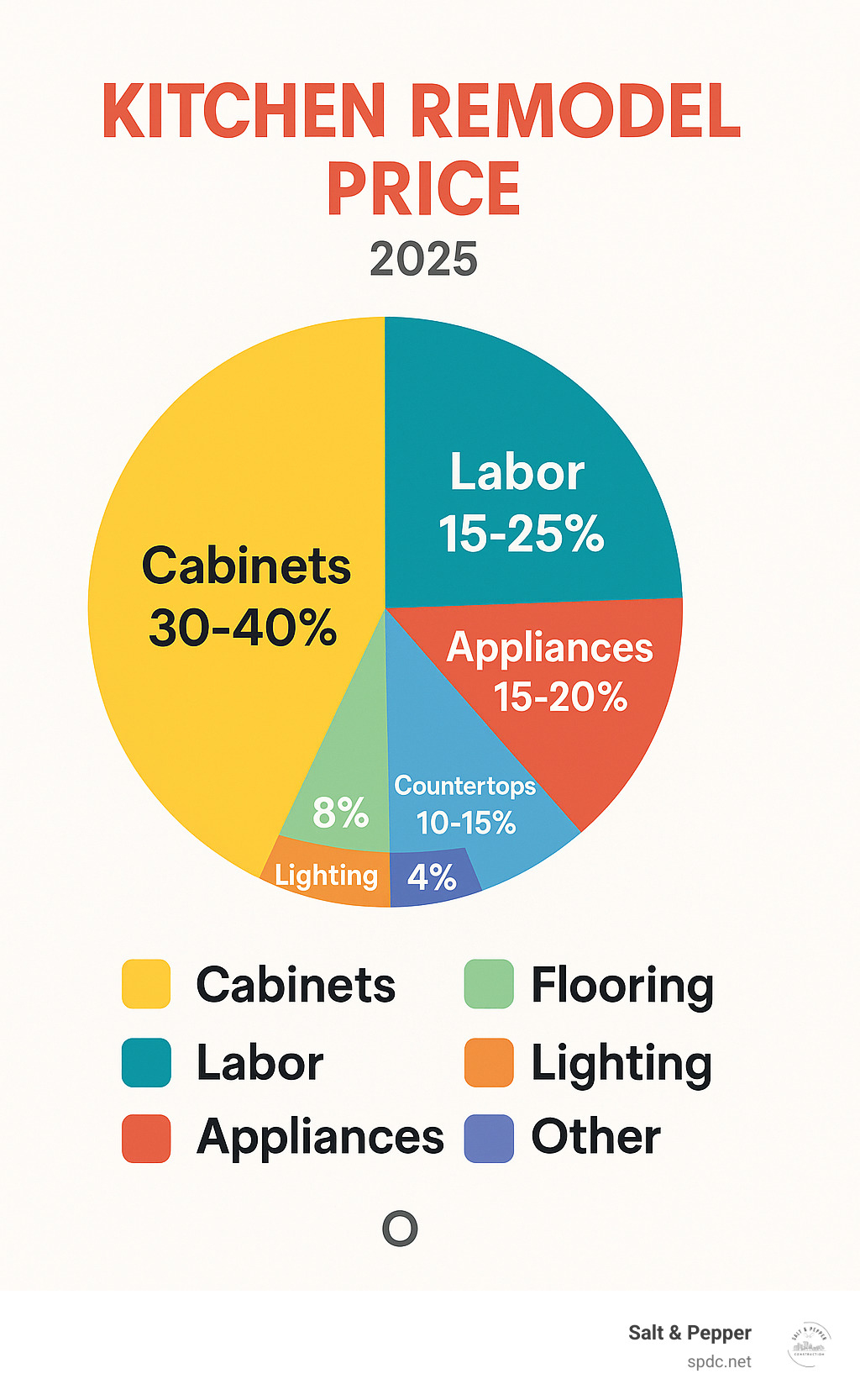infographic showing typical cost breakdown percentages for kitchen remodel components: Cabinets 30-40%, Labor 15-25%, Appliances 15-20%, Countertops 10-15%, Flooring 8%, Lighting 4%, Other 4% - kitchen remodel price infographic infographic showing typical cost breakdown percentages for kitchen remodel components: Cabinets 30-40%, Labor 15-25%, Appliances 15-20%, Countertops 10-15%, Flooring 8%, Lighting 4%, Other 4% - kitchen remodel price infographic