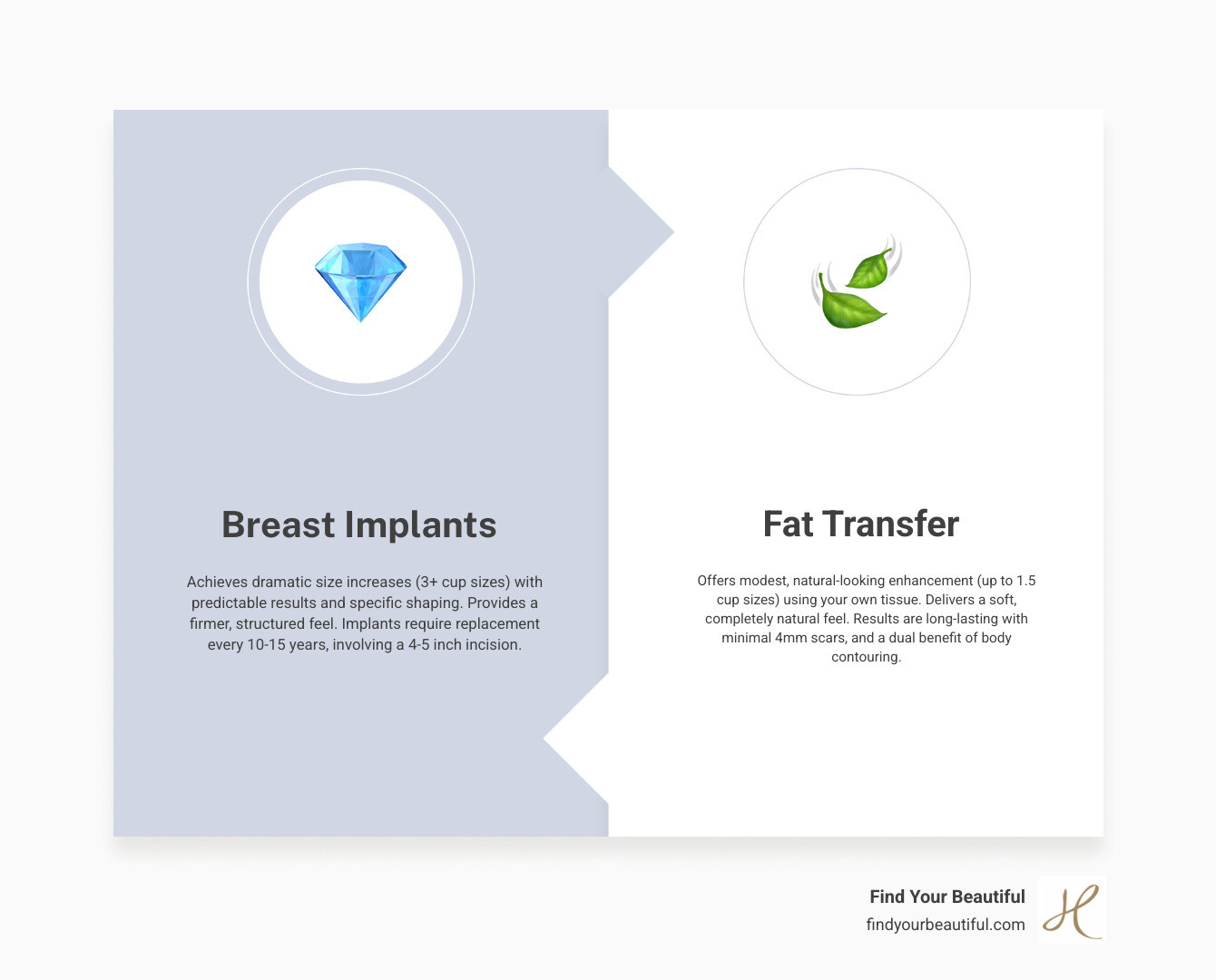 Detailed comparison infographic showing breast implant procedure on left side with saline and silicone options, incision types, and placement methods versus fat transfer procedure on right side showing liposuction harvest areas, fat processing, and injection technique, with pros and cons listed for each method and ideal candidate profiles - breast augmentation vs fat transfer infographic comparison-2-items-formal Detailed comparison infographic showing breast implant procedure on left side with saline and silicone options, incision types, and placement methods versus fat transfer procedure on right side showing liposuction harvest areas, fat processing, and injection technique, with pros and cons listed for each method and ideal candidate profiles - breast augmentation vs fat transfer infographic comparison-2-items-formal