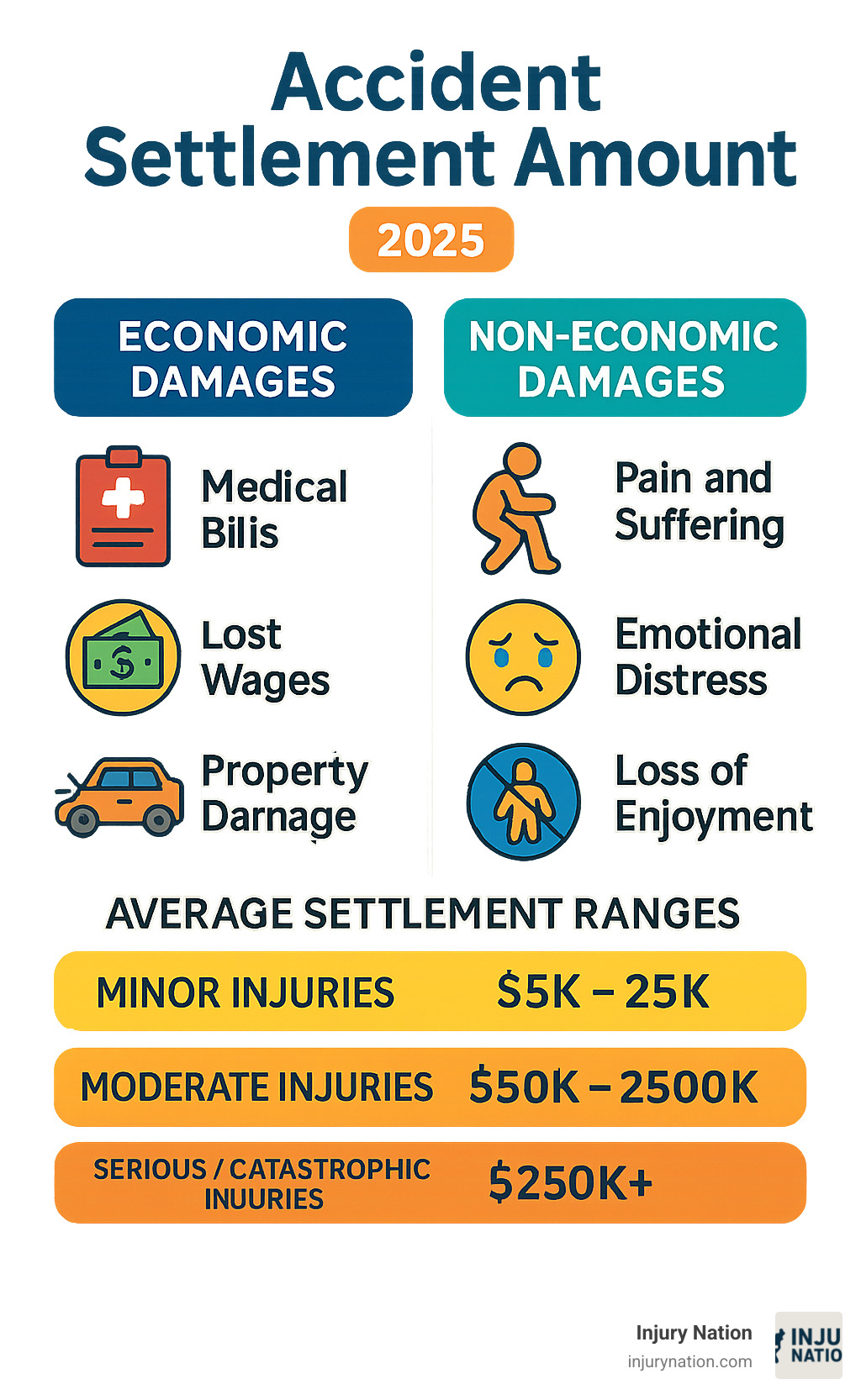 infographic showing the breakdown of car accident settlement components with economic damages on the left (medical bills, lost wages, property damage) and non-economic damages on the right (pain and suffering, emotional distress, loss of enjoyment), with average settlement ranges for different injury severities - Accident settlement amount infographic 