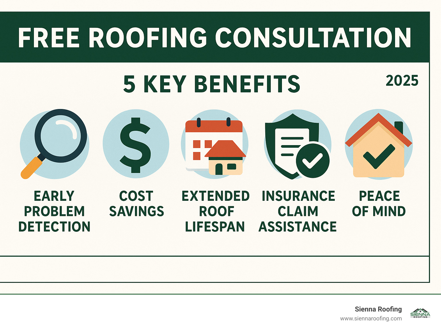 Detailed infographic showing the 5 key benefits of a free roofing consultation: Early Problem Detection with magnifying glass icon, Cost Savings with dollar sign and downward arrow, Extended Roof Lifespan with calendar and roof icon, Insurance Claim Assistance with shield and paperwork, and Peace of Mind with checkmark and house icon - Free roofing consultation infographic 