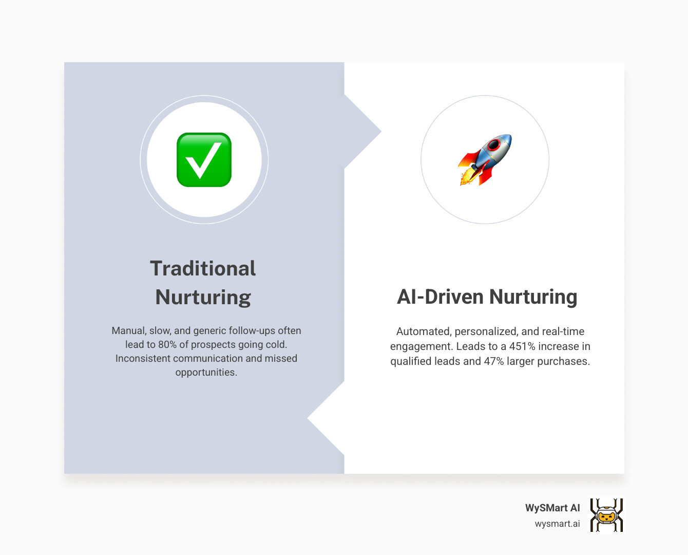 Infographic showing traditional manual lead follow-up process versus WySMart AI-driven automated lead nurturing system for roofing companies, highlighting faster response times, personalized messaging, and higher conversion rates - AI-driven lead nurturing infographic comparison-2-items-formal Infographic showing traditional manual lead follow-up process versus WySMart AI-driven automated lead nurturing system for roofing companies, highlighting faster response times, personalized messaging, and higher conversion rates - AI-driven lead nurturing infographic comparison-2-items-formal