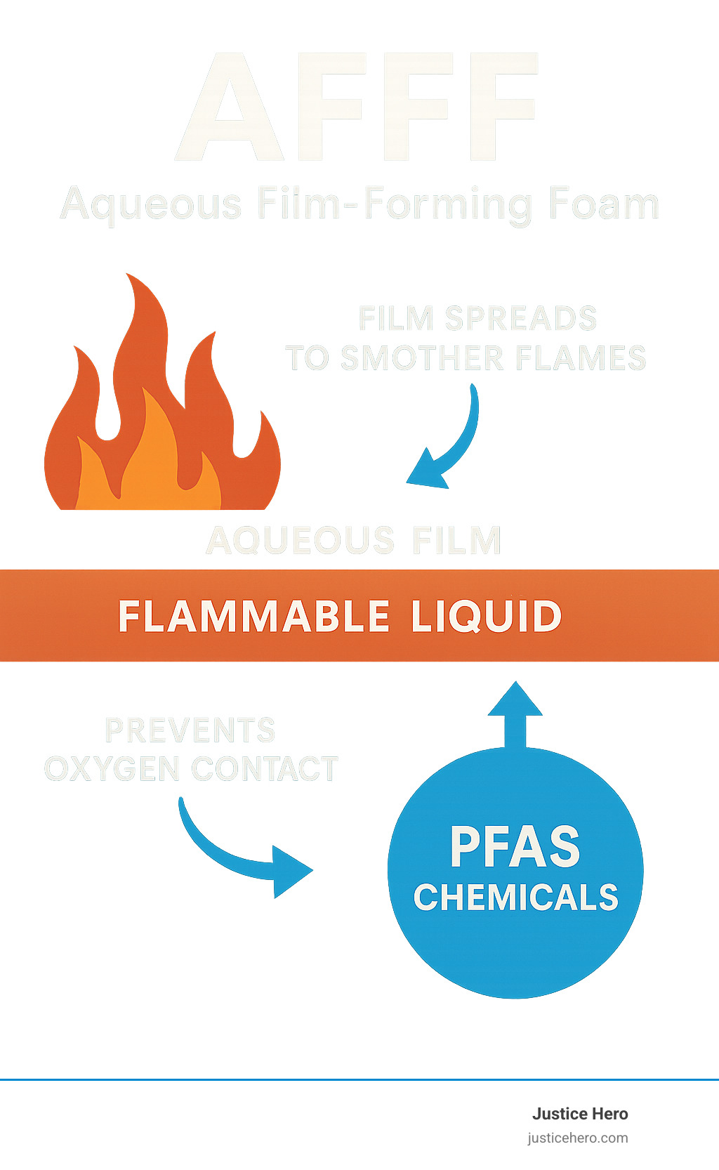 Infographic showing how AFFF creates a thin aqueous film barrier over flammable liquid surfaces, with arrows indicating how the film spreads to smother flames and prevent oxygen contact, while highlighting PFAS chemicals as the key component that enables this fire suppression mechanism - afff infographic 