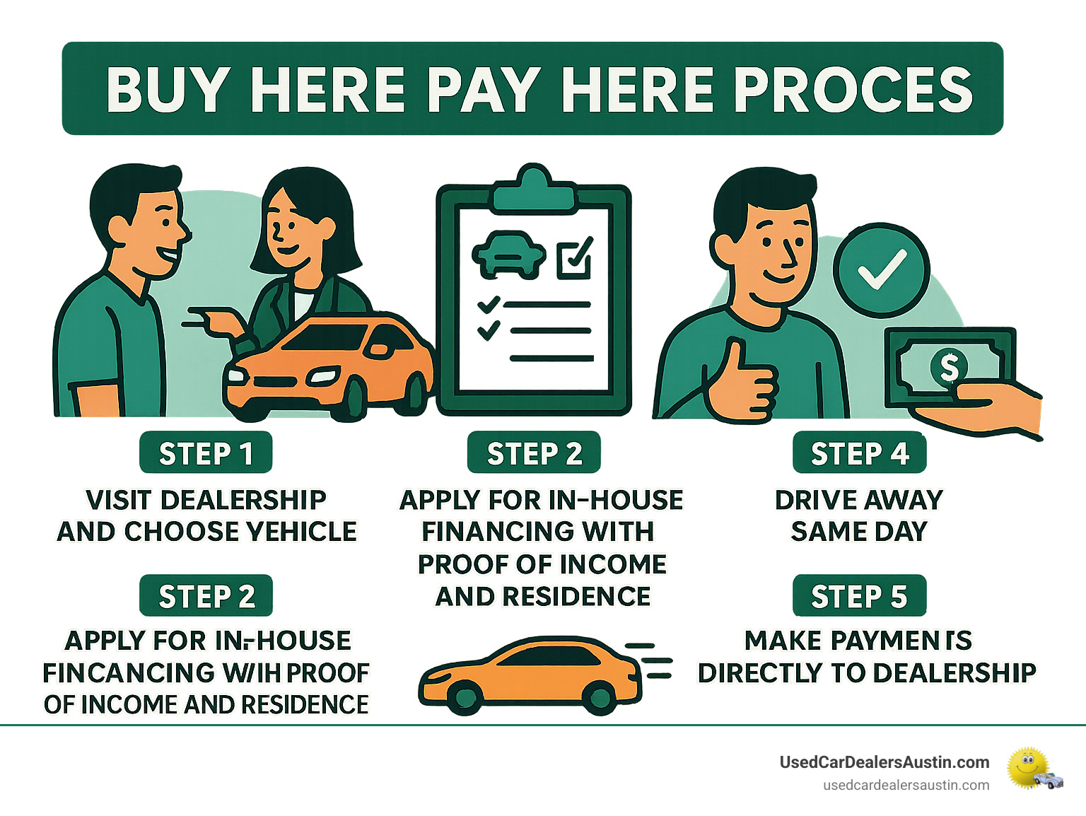 Infographic showing the Buy Here Pay Here process: Step 1 - Visit dealership and choose vehicle, Step 2 - Apply for in-house financing with proof of income and residence, Step 3 - Get approved based on job stability rather than credit score, Step 4 - Drive away same day, Step 5 - Make payments directly to dealership - buy here pay here austin infographic