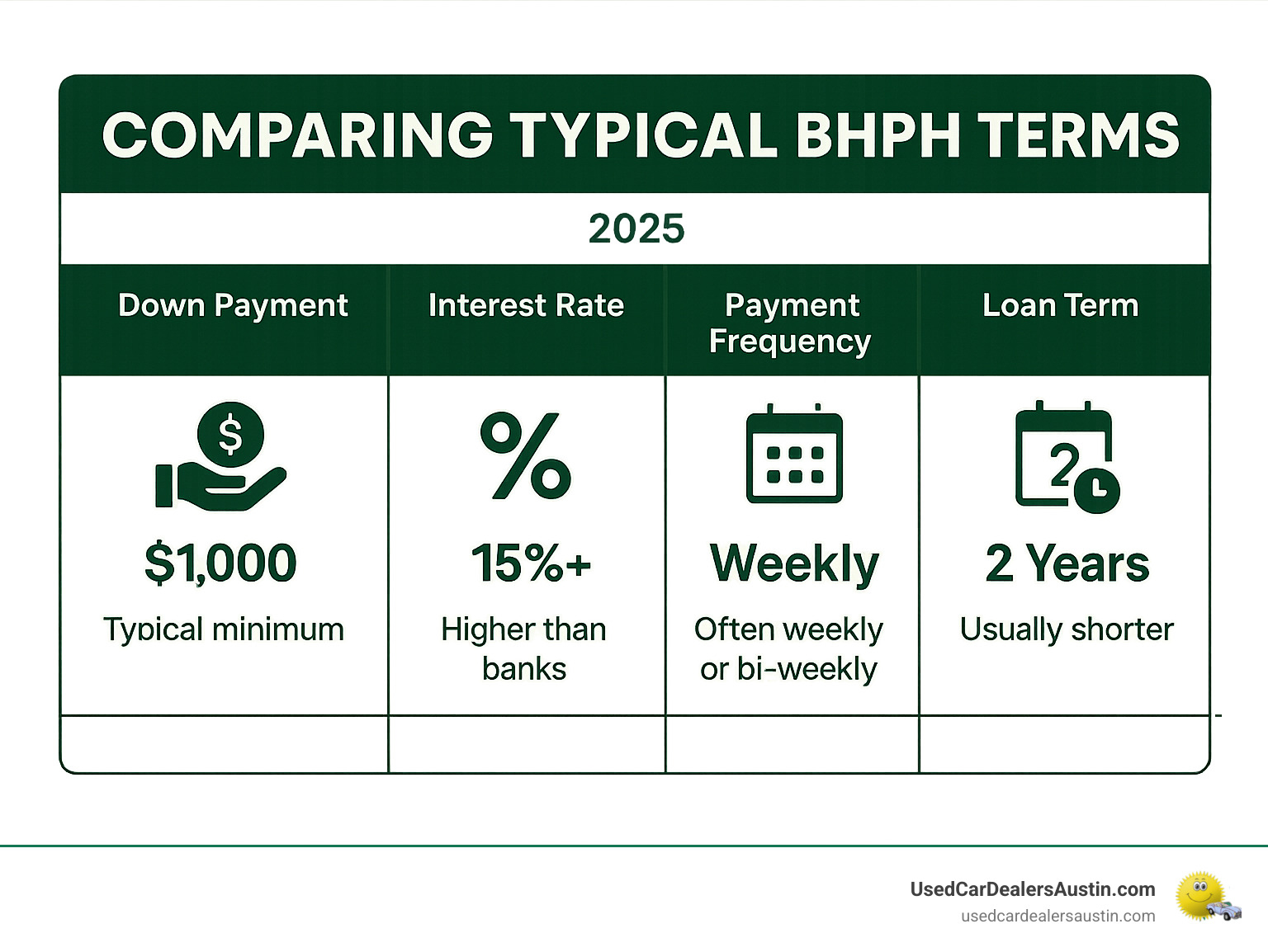 table comparing typical BHPH terms - buy here pay here austin infographic
