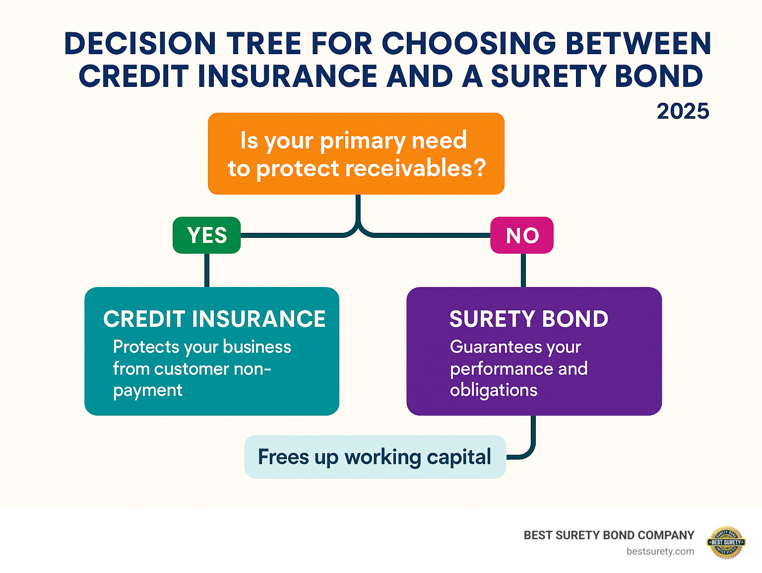 Decision tree for choosing between credit insurance and a surety bond - credit insurance vs surety infographic 