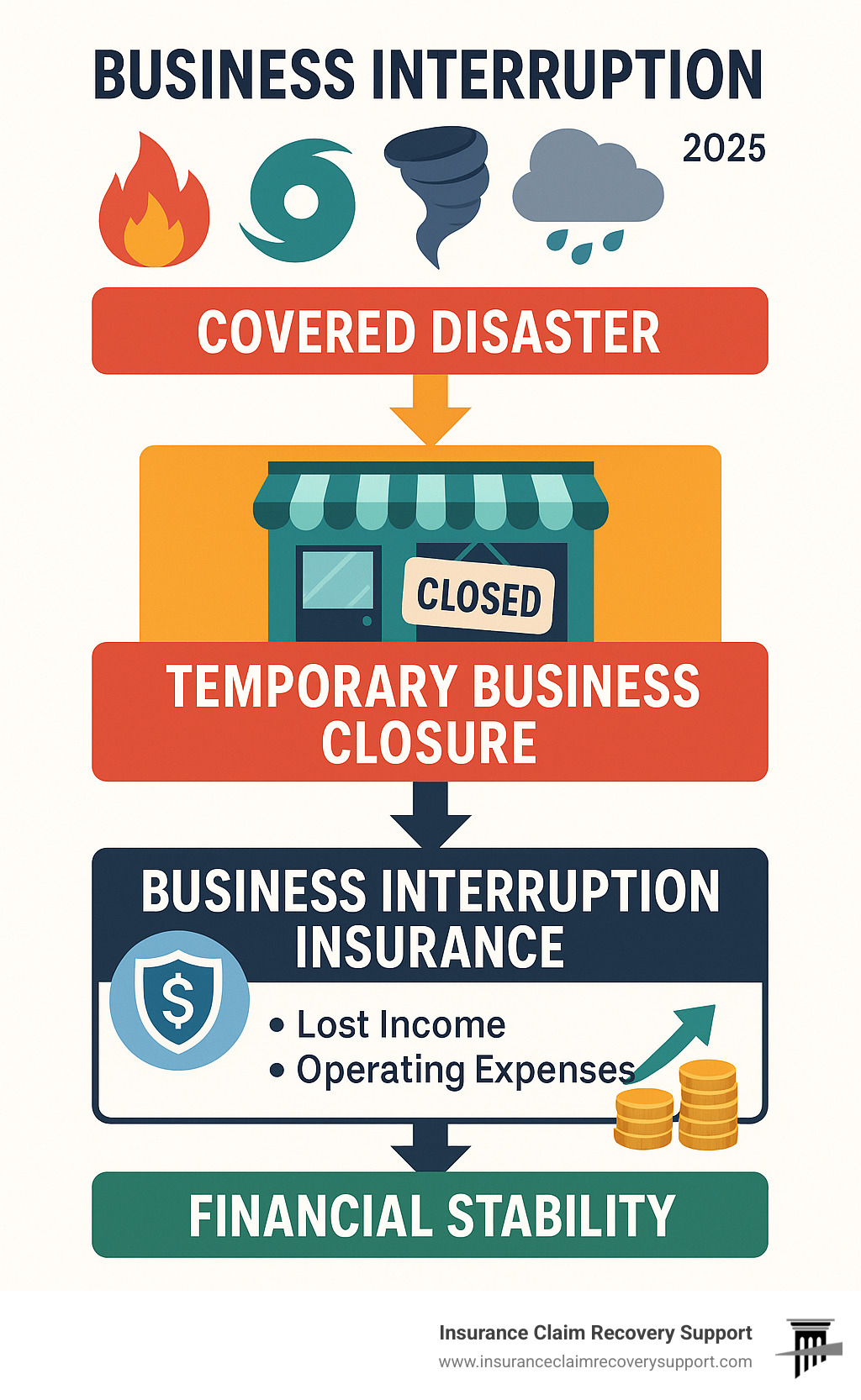 Infographic showing the flow from covered disaster (fire, hurricane, tornado, hail) to temporary business closure, then business interruption insurance activation covering lost income and operating expenses, leading to financial stability during restoration and eventual return to normal operations - bsuiness interruption infographic 
