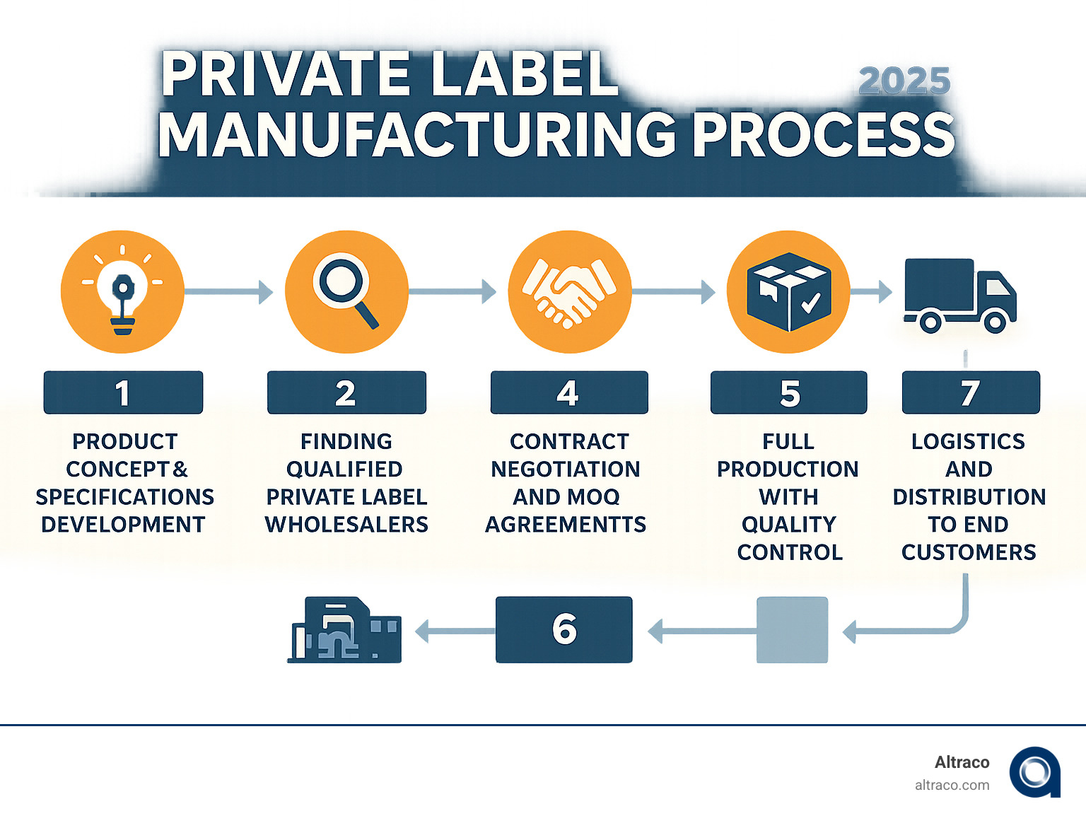 Detailed infographic showing the private label manufacturing process: Step 1 - Product concept and specifications development, Step 2 - Finding qualified private label wholesalers in target countries, Step 3 - Sample production and quality testing, Step 4 - Contract negotiation and MOQ agreements, Step 5 - Full production with quality control, Step 6 - Custom branding and packaging, Step 7 - Logistics and distribution to end customers - private label wholesalers infographic Detailed infographic showing the private label manufacturing process: Step 1 - Product concept and specifications development, Step 2 - Finding qualified private label wholesalers in target countries, Step 3 - Sample production and quality testing, Step 4 - Contract negotiation and MOQ agreements, Step 5 - Full production with quality control, Step 6 - Custom branding and packaging, Step 7 - Logistics and distribution to end customers - private label wholesalers infographic
