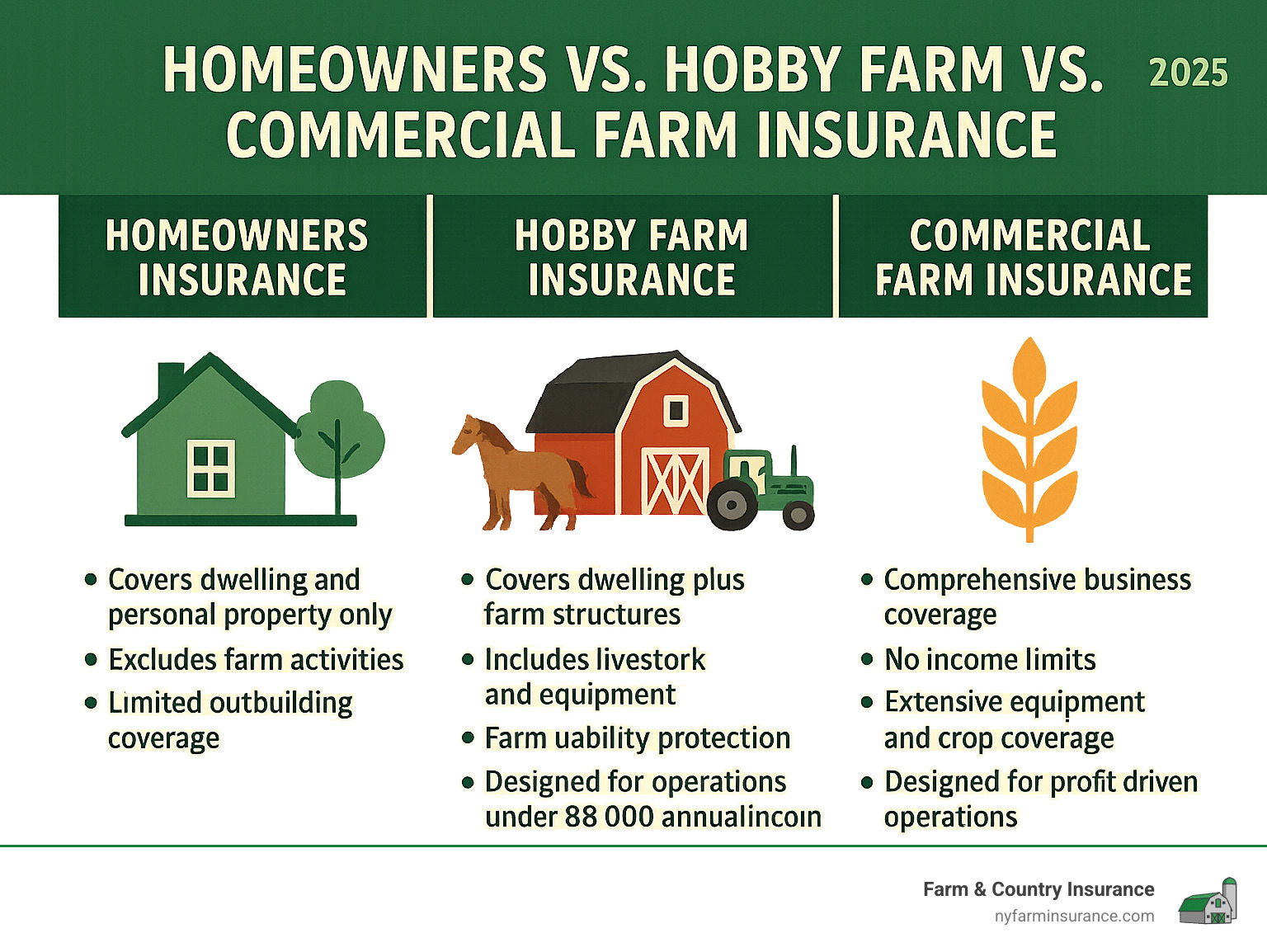 Infographic showing the key differences between Homeowners Insurance (covers dwelling and personal property only, excludes farm activities, limited outbuilding coverage), Hobby Farm Insurance (covers dwelling plus farm structures, includes livestock and equipment, farm liability protection, designed for operations under $8,000 annual income), and Commercial Farm Insurance (comprehensive business coverage, no income limits, extensive equipment and crop coverage, designed for profit-driven operations) - hobby farm insurance broker infographic 