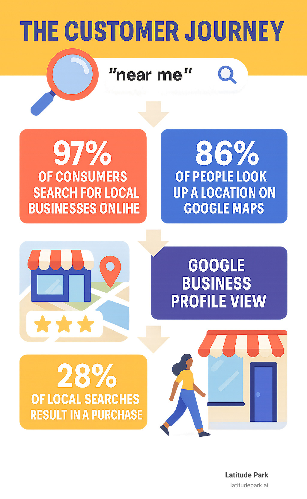 Detailed infographic showing the customer journey from "near me" search query to Google Business Profile view to in-store visit, including statistics on local search behavior and conversion rates - google business profile optimization services infographic 