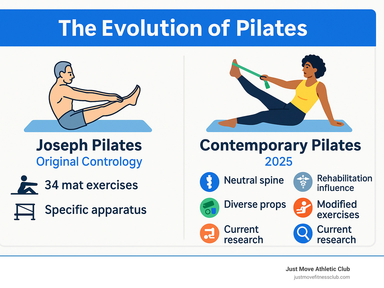 Infographic showing the evolution from Joseph Pilates' original 1920s Contrology method with 34 mat exercises and specific apparatus to modern Contemporary Pilates featuring neutral spine positioning, rehabilitation influence from physical therapy, diverse props like resistance bands and foam rollers, modified exercises for all fitness levels, and integration of current biomechanical research - Contemporary Pilates classes infographic 