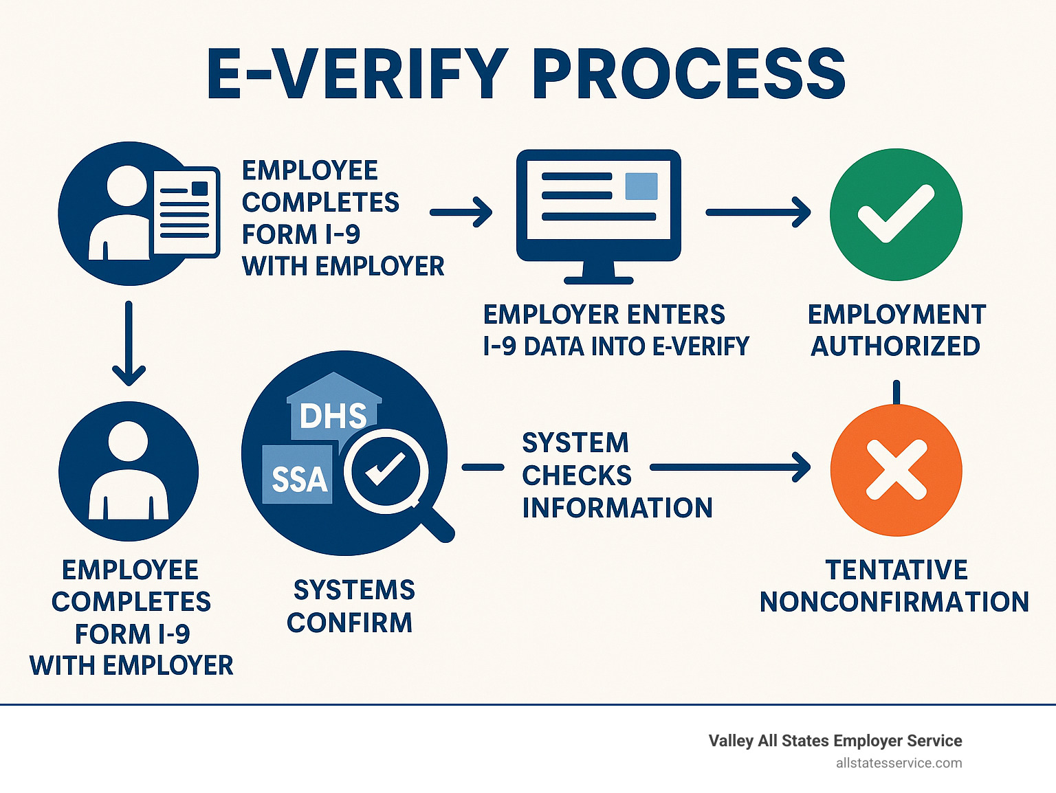 Detailed infographic showing the E-Verify process flow: Employee completes Form I-9 with employer, employer enters I-9 data into E-Verify system, system checks information against DHS and SSA databases, and returns either Employment Authorized or Tentative Nonconfirmation result within seconds - E-Verify service United States infographic Detailed infographic showing the E-Verify process flow: Employee completes Form I-9 with employer, employer enters I-9 data into E-Verify system, system checks information against DHS and SSA databases, and returns either Employment Authorized or Tentative Nonconfirmation result within seconds - E-Verify service United States infographic
