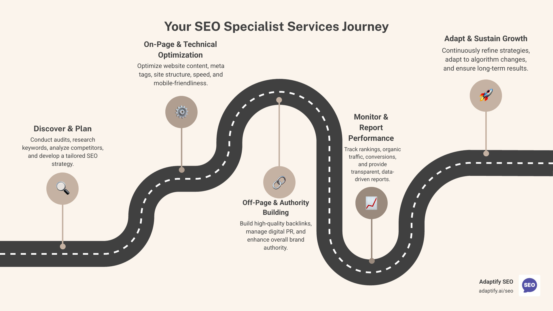 Infographic showing the complete SEO specialist services workflow from initial audit through keyword research, content optimization, link building, technical improvements, and performance monitoring with measurable results including traffic growth, ranking improvements, and conversion increases - seo specialist services infographic roadmap-5-steps