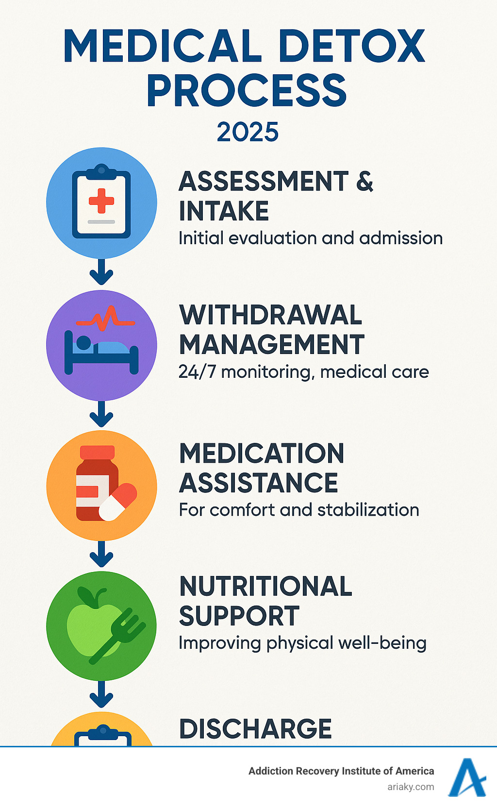 Infographic showing the medical detox process from initial assessment and intake through withdrawal management with 24/7 monitoring, medication assistance for comfort, nutritional support, and discharge planning with referrals to ongoing treatment programs - Bowling Green detox infographic 