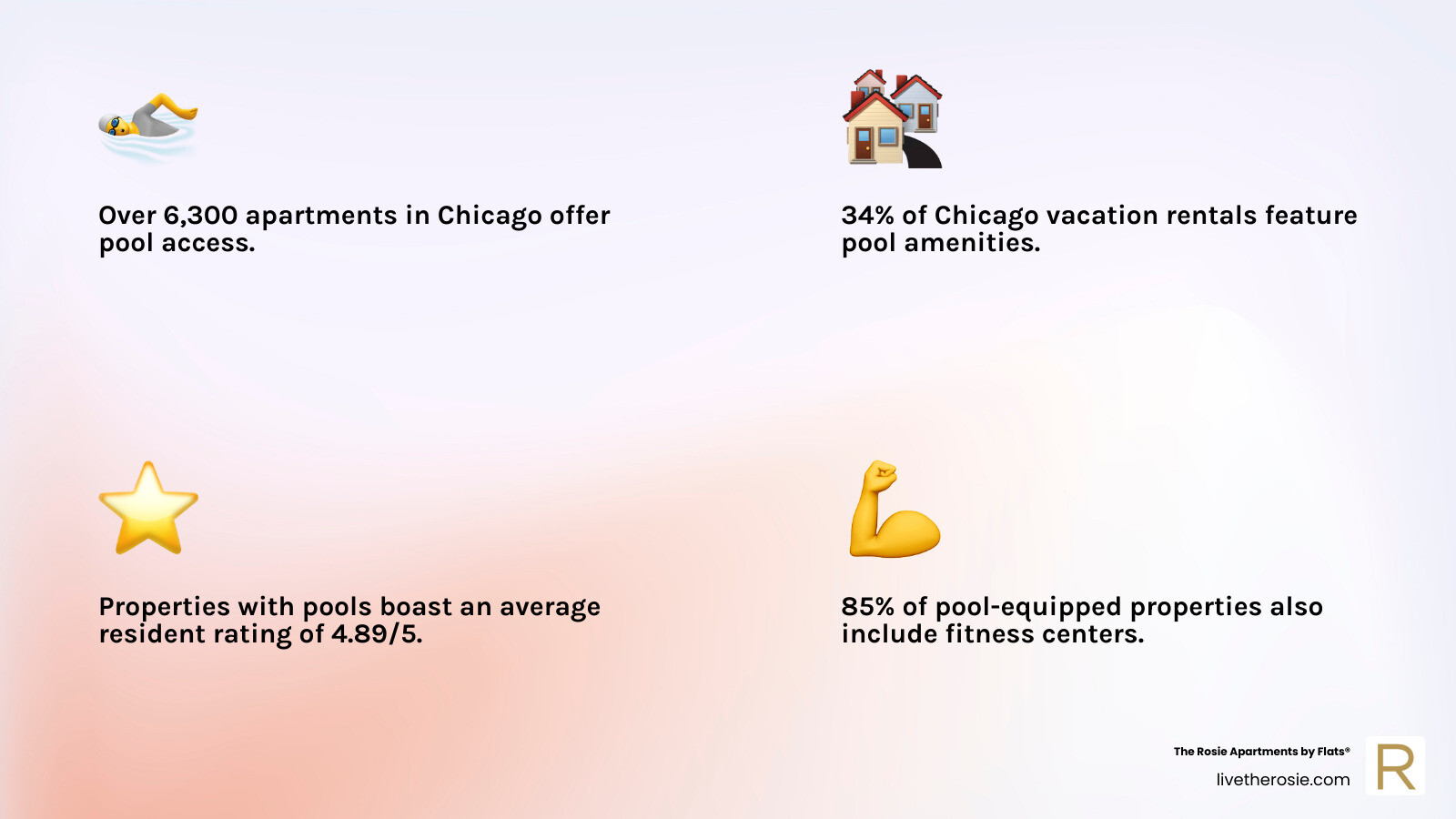 Infographic showing Chicago rental statistics: 6,354 apartments with pools, 34% of vacation rentals include pools, top amenities include fitness centers at 85%, pet-friendly policies at 39%, and rooftop decks at 45% of properties - Chicago rentals with pool infographic 4_facts_emoji_light-gradient