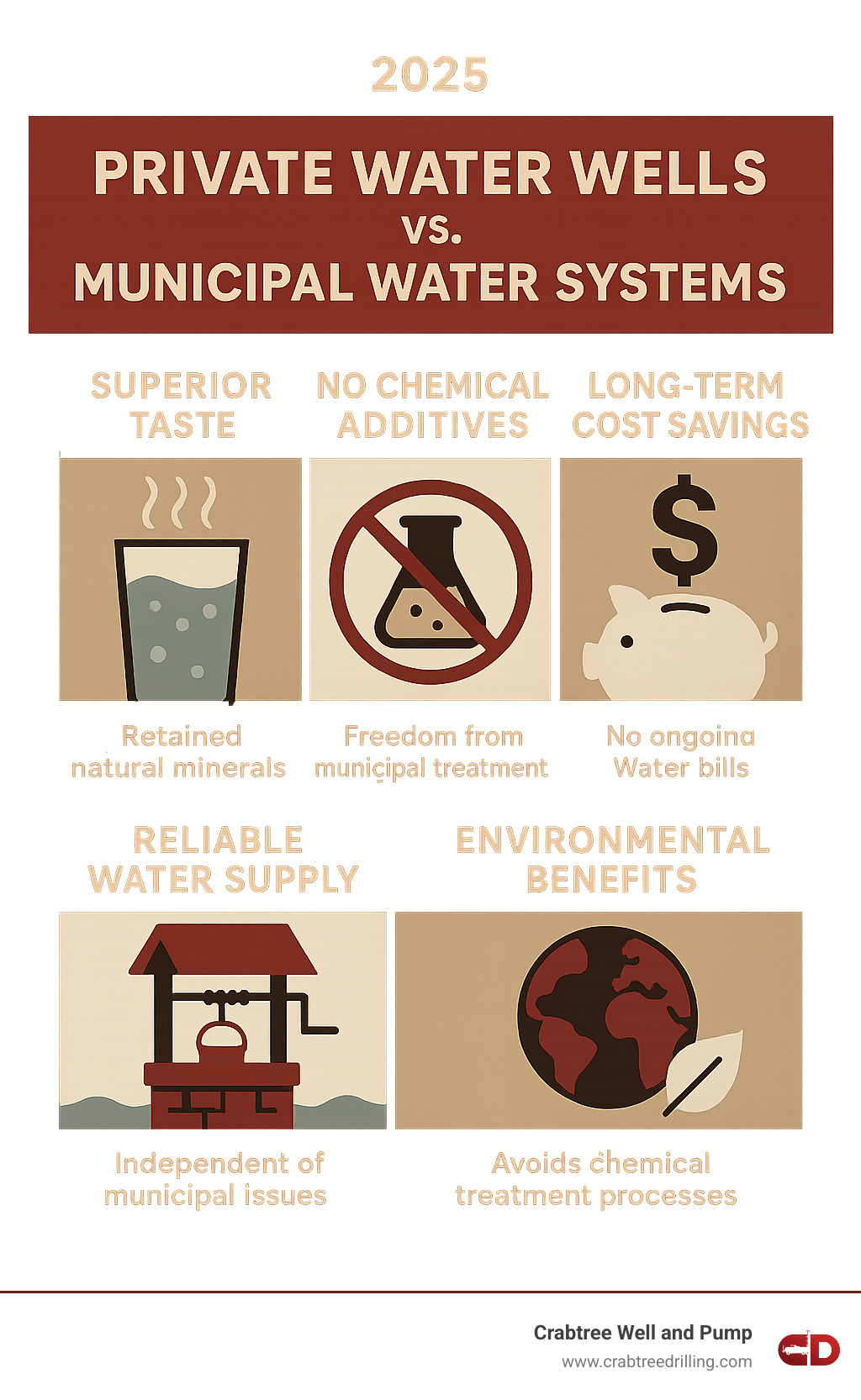 Comprehensive infographic comparing private water wells versus municipal water systems, showing benefits including superior taste from retained natural minerals, freedom from chemical additives used in municipal treatment, reliable water supply independent of municipal issues, and environmental benefits from avoiding chemical treatment processes - well drilling springfield ohio infographic 