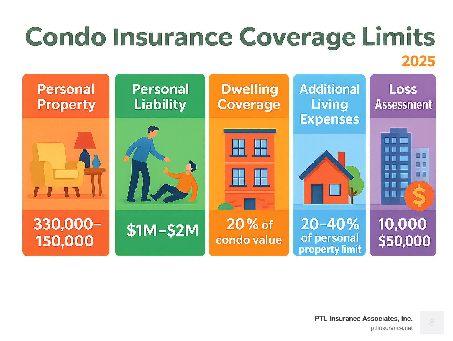 Infographic showing the breakdown of typical condo insurance coverage limits including personal property coverage ranging from $30,000-$150,000, personal liability coverage of $1M-$2M, dwelling coverage at 20% of condo value, additional living expenses at 20-40% of personal property limit, and loss assessment coverage of $10,000-$50,000, with visual representations of a condo unit, personal belongings, liability scenarios, temporary housing, and shared building costs - Condo insurance coverage limits infographic Infographic showing the breakdown of typical condo insurance coverage limits including personal property coverage ranging from $30,000-$150,000, personal liability coverage of $1M-$2M, dwelling coverage at 20% of condo value, additional living expenses at 20-40% of personal property limit, and loss assessment coverage of $10,000-$50,000, with visual representations of a condo unit, personal belongings, liability scenarios, temporary housing, and shared building costs - Condo insurance coverage limits infographic
