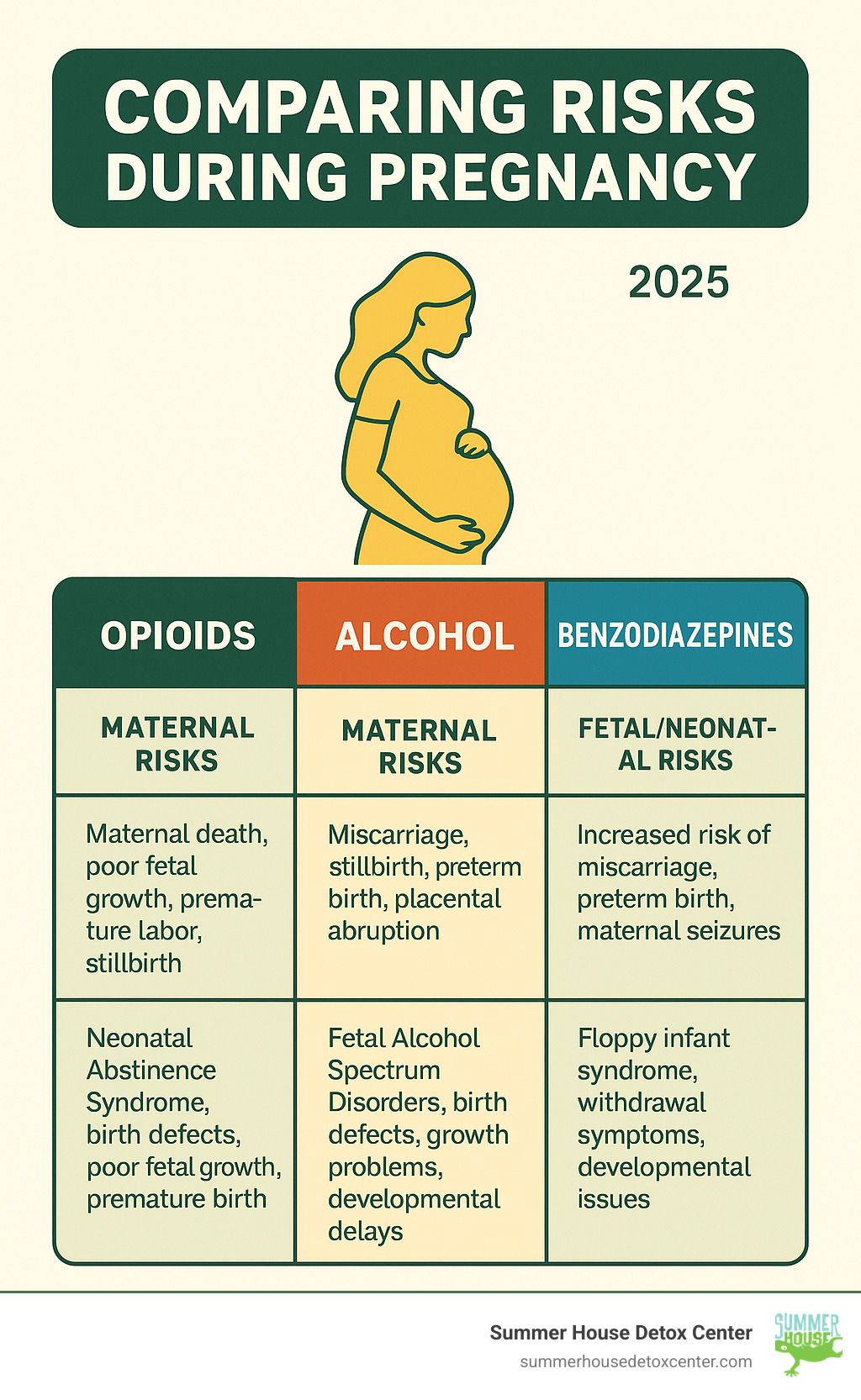 Table comparing risks of opioids, alcohol, and benzodiazepines during pregnancy - detox for pregnant women infographic 