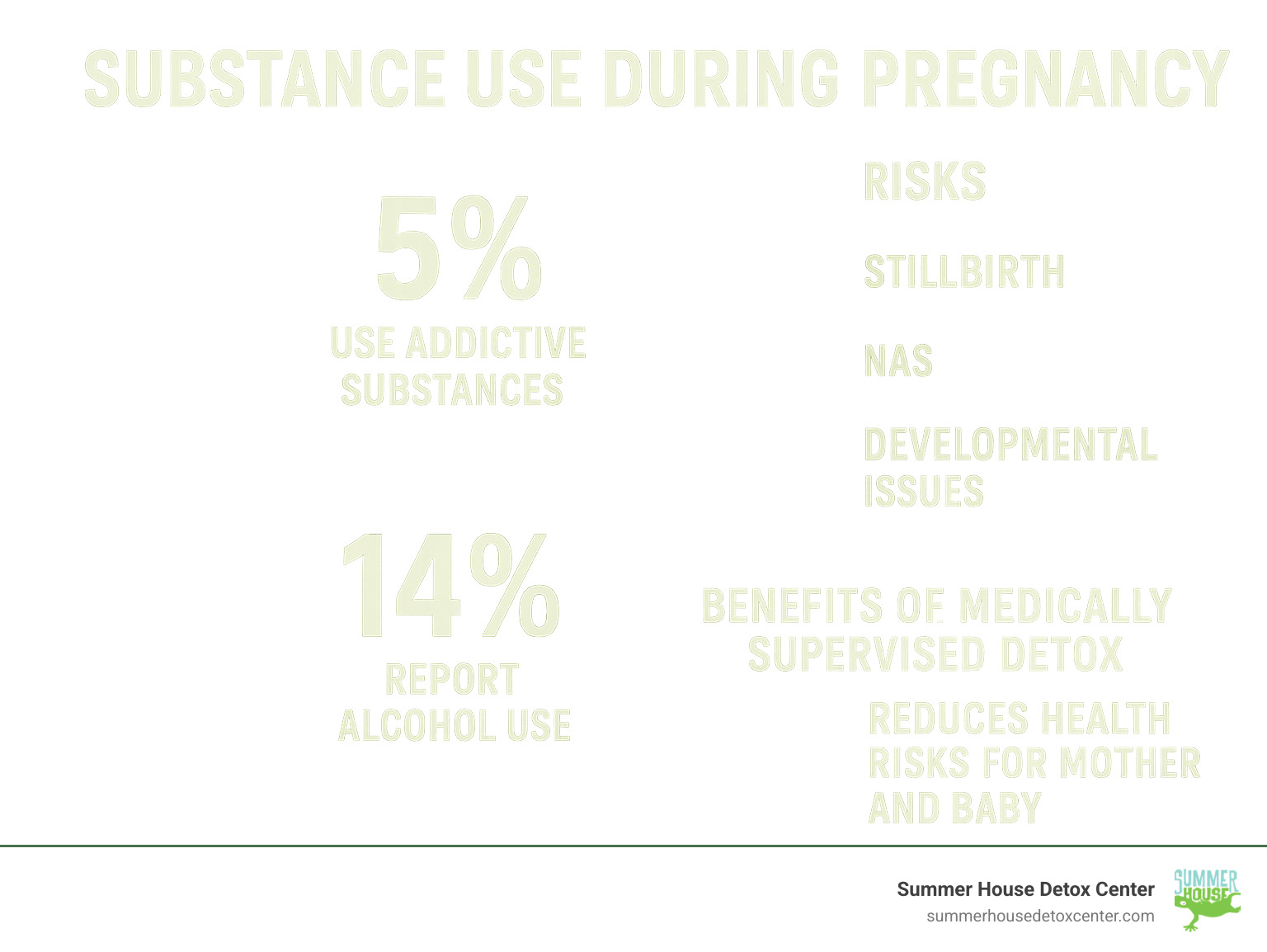 Infographic showing statistics on substance use during pregnancy, including 5% of pregnant individuals using addictive substances, 14% reporting alcohol use, and the risks of stillbirth, NAS, and developmental issues, alongside benefits of medically supervised detox - detox for pregnant women infographic 