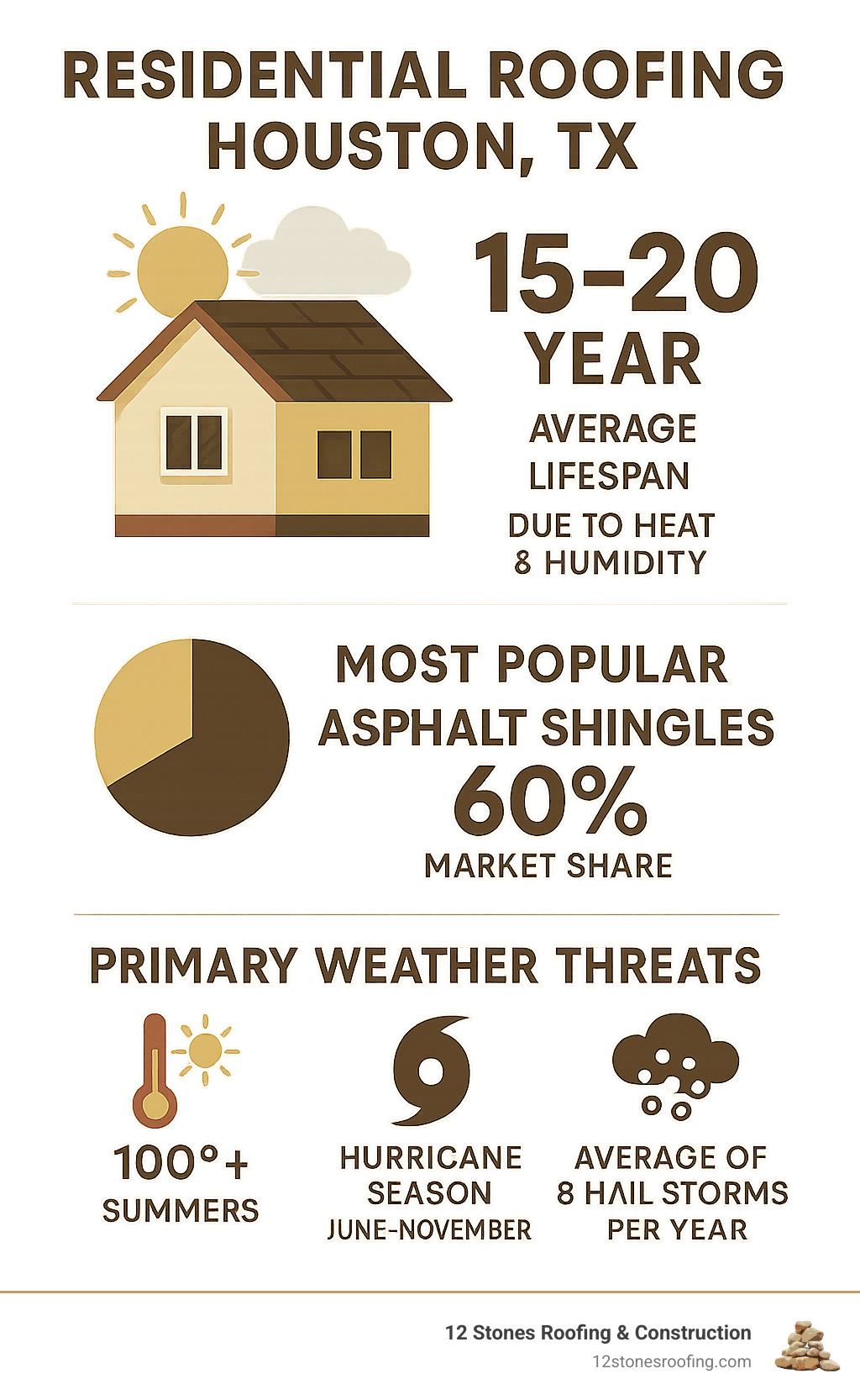 Infographic showing Houston residential roofing statistics: 15-20 year average lifespan due to heat and humidity, asphalt shingles as most popular choice at 60% market share, and primary weather threats including 100+ degree summers, hurricane season from June-November, and average of 8 hail storms per year - Residential roofing Houston TX infographic 