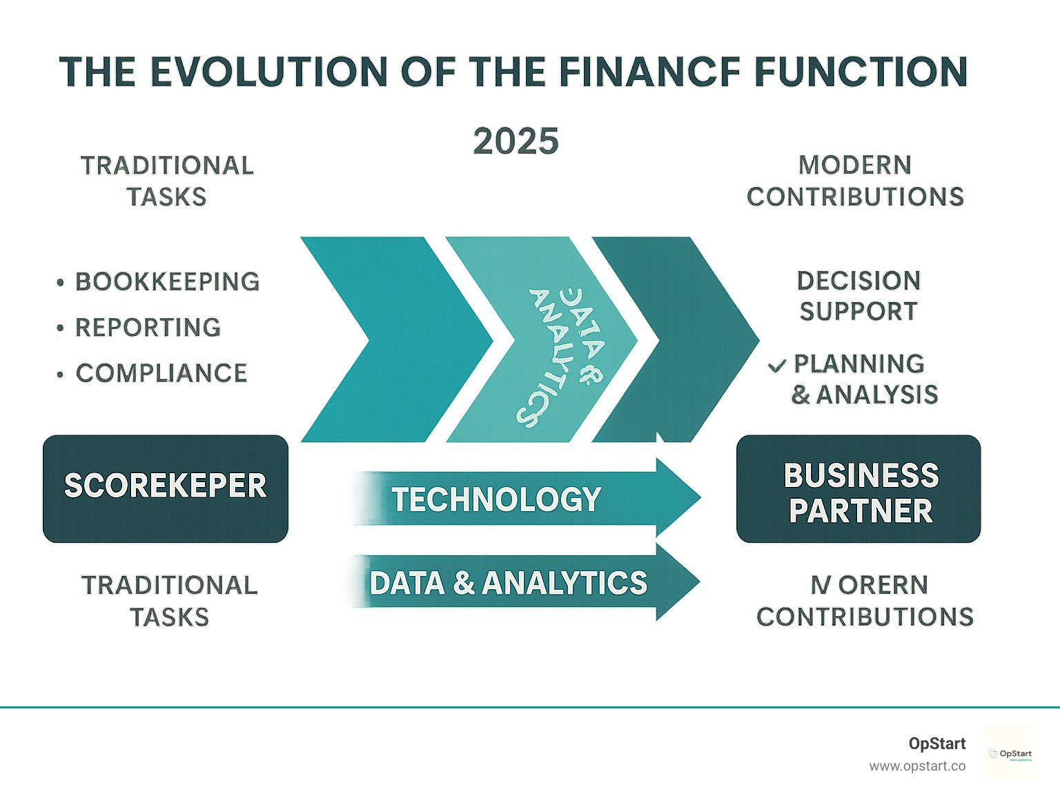 Infographic showing the evolution of finance function from traditional bookkeeping and compliance tasks on the left (scorekeeper role) to modern strategic contributions on the right (business partner role), with arrows indicating change through technology, data analytics, and strategic focus - how does the finance function contribute to the business infographic 