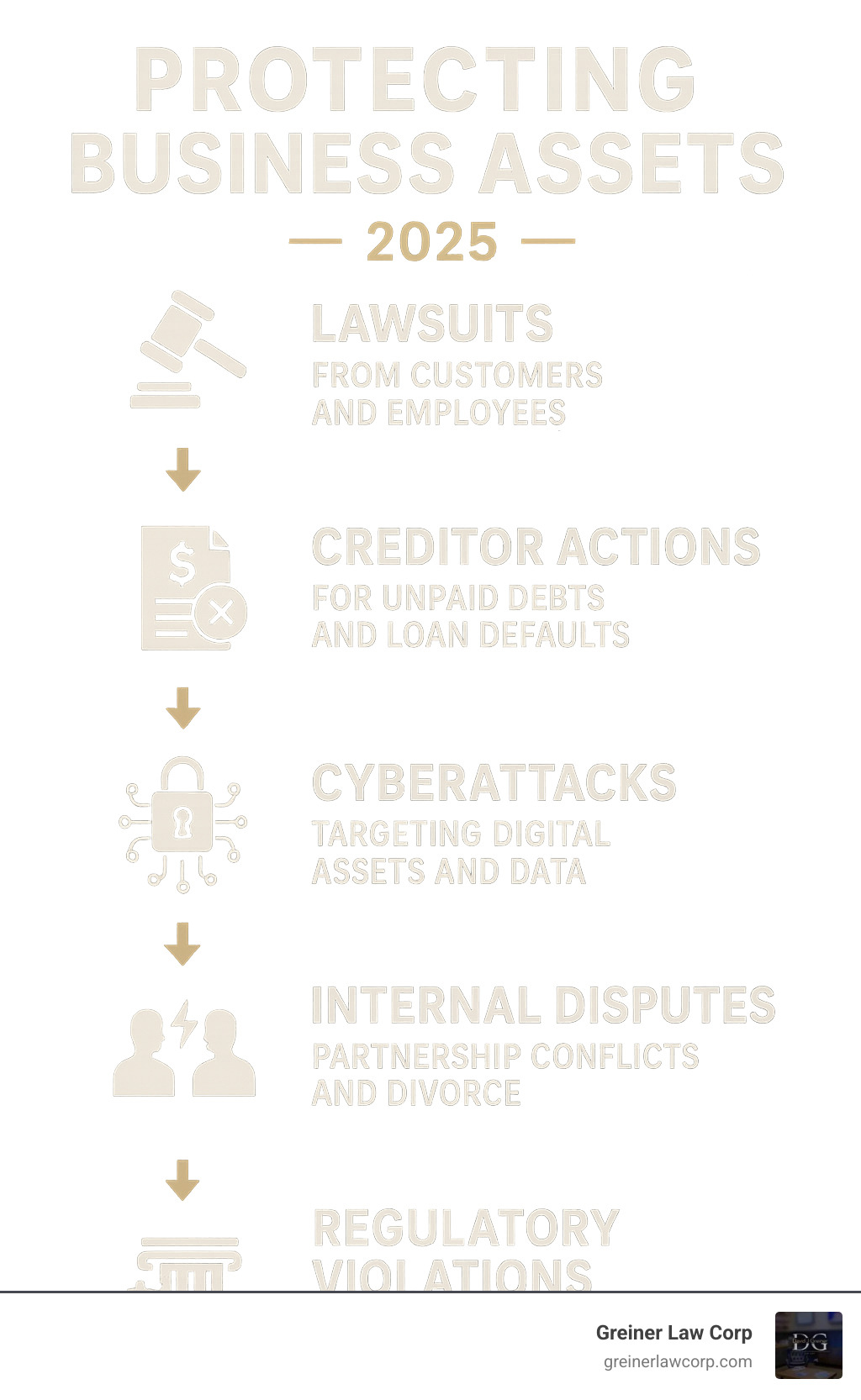 Infographic showing the primary threats to business assets including lawsuits from customers and employees, creditor actions from unpaid debts and loan defaults, cyberattacks targeting digital assets and data, internal disputes from partnership conflicts and divorce proceedings, and regulatory violations leading to fines and penalties - Protecting business assets infographic Infographic showing the primary threats to business assets including lawsuits from customers and employees, creditor actions from unpaid debts and loan defaults, cyberattacks targeting digital assets and data, internal disputes from partnership conflicts and divorce proceedings, and regulatory violations leading to fines and penalties - Protecting business assets infographic