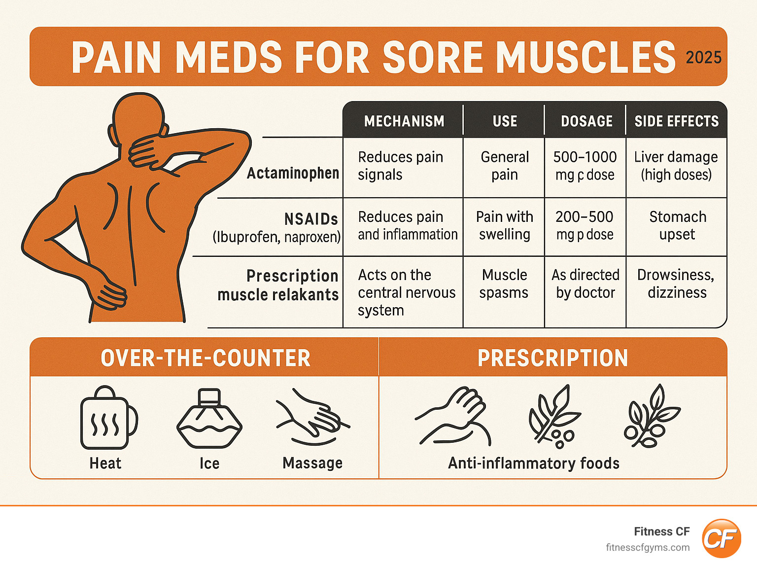 Comprehensive comparison chart showing different types of pain medications for sore muscles, including over-the-counter options like acetaminophen and NSAIDs, prescription muscle relaxants, their mechanisms of action, recommended uses, dosages, and potential side effects - pain meds for sore muscles infographic Comprehensive comparison chart showing different types of pain medications for sore muscles, including over-the-counter options like acetaminophen and NSAIDs, prescription muscle relaxants, their mechanisms of action, recommended uses, dosages, and potential side effects - pain meds for sore muscles infographic