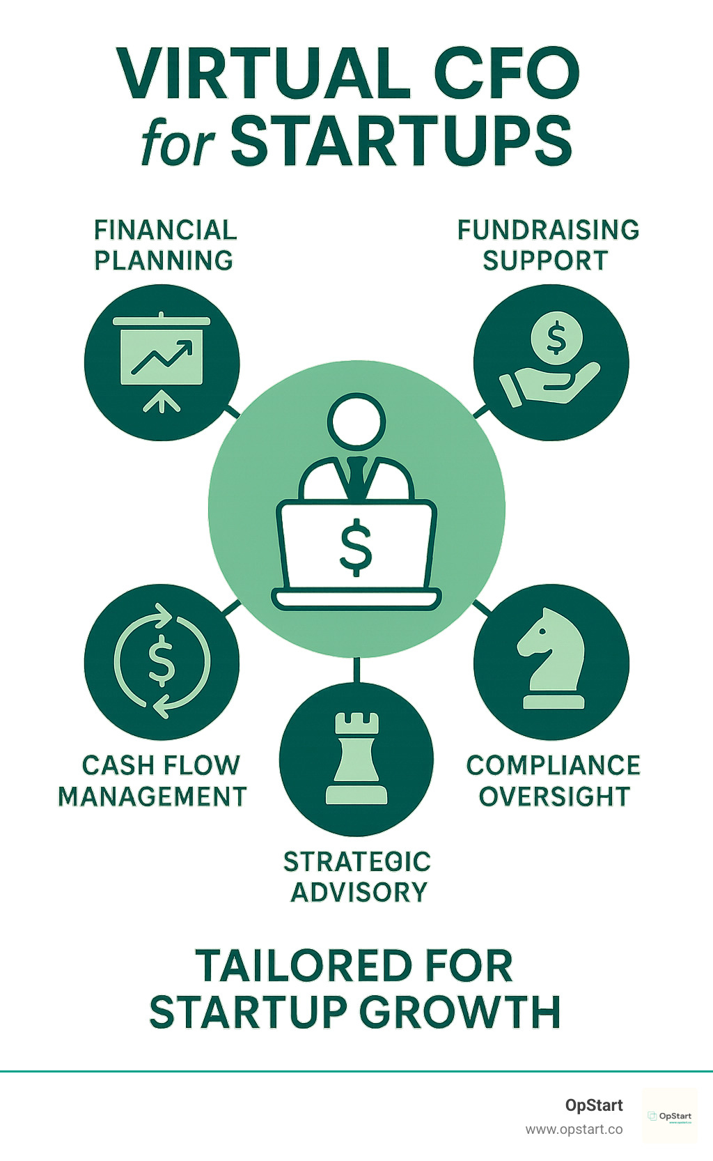 Comprehensive breakdown of Virtual CFO services including financial planning, cash flow management, fundraising support, compliance oversight, and strategic advisory functions custom specifically for startup growth stages - **Virtual CFO for startups** infographic  Comprehensive breakdown of Virtual CFO services including financial planning, cash flow management, fundraising support, compliance oversight, and strategic advisory functions custom specifically for startup growth stages - **Virtual CFO for startups** infographic