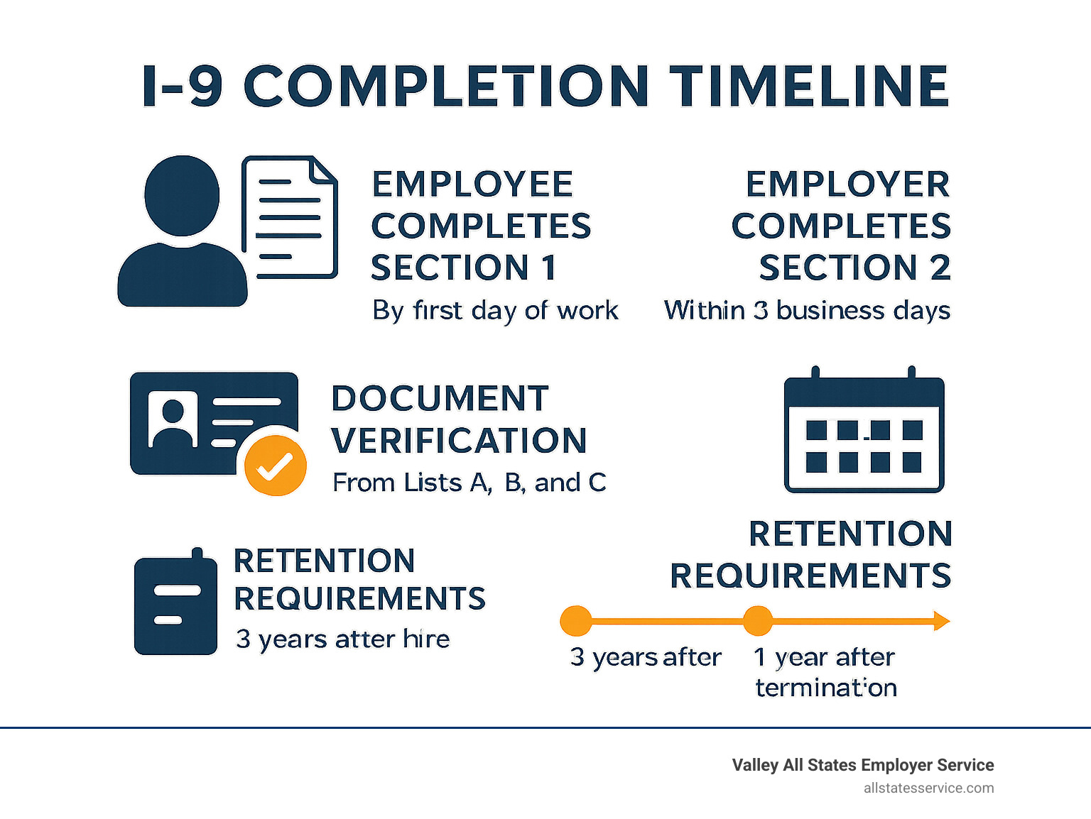 Detailed infographic showing the I-9 completion timeline with employee responsibilities for Section 1 completion by first day of work, employer responsibilities for Section 2 completion within 3 business days, acceptable document categories from Lists A B and C, and retention requirements of 3 years after hire or 1 year after termination - filling out an i 9 employer infographic Detailed infographic showing the I-9 completion timeline with employee responsibilities for Section 1 completion by first day of work, employer responsibilities for Section 2 completion within 3 business days, acceptable document categories from Lists A B and C, and retention requirements of 3 years after hire or 1 year after termination - filling out an i 9 employer infographic