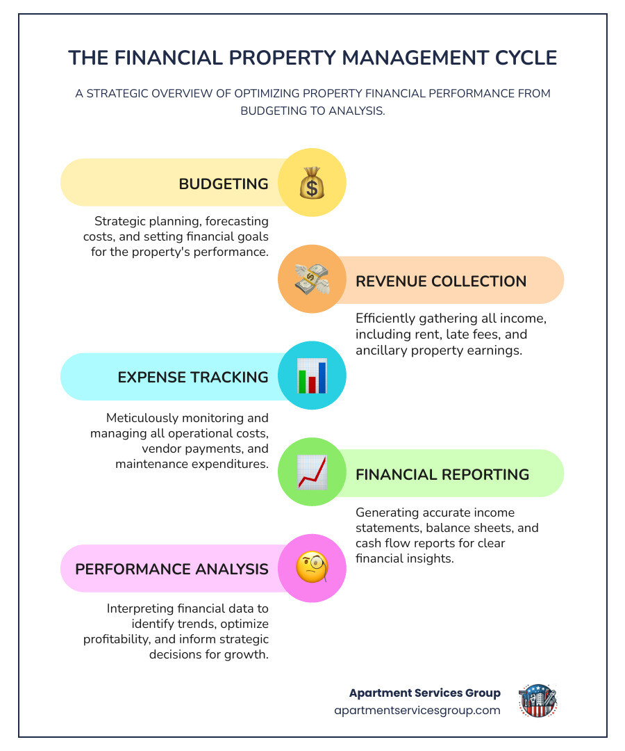 Comprehensive infographic showing the financial property management cycle: starting with budget preparation and forecasting, flowing to revenue collection including rent and fees, then to expense tracking and vendor management, followed by monthly financial reporting with income statements and balance sheets, leading to financial analysis and variance review, and finally to strategic decision-making for property improvements and investments, completing the cycle back to budget preparation - Financial property management infographic infographic-line-5-steps-colors