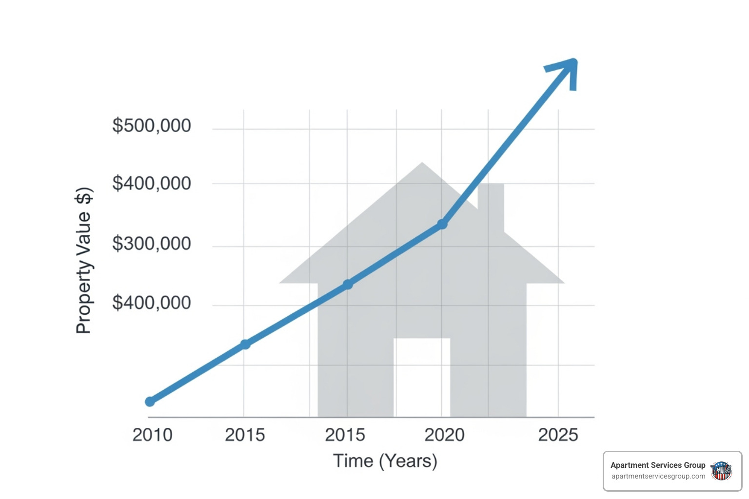 graph showing increasing property value over time - Financial property management