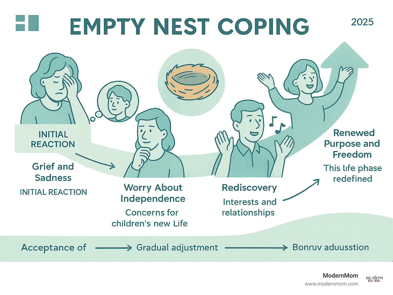 Infographic showing the emotional journey of empty nest syndrome, including stages like initial grief and sadness, worry about children's independence, gradual acceptance of the new normal, refinding personal interests and relationships, and finding renewed purpose and freedom in this life phase - empty nest coping infographic 