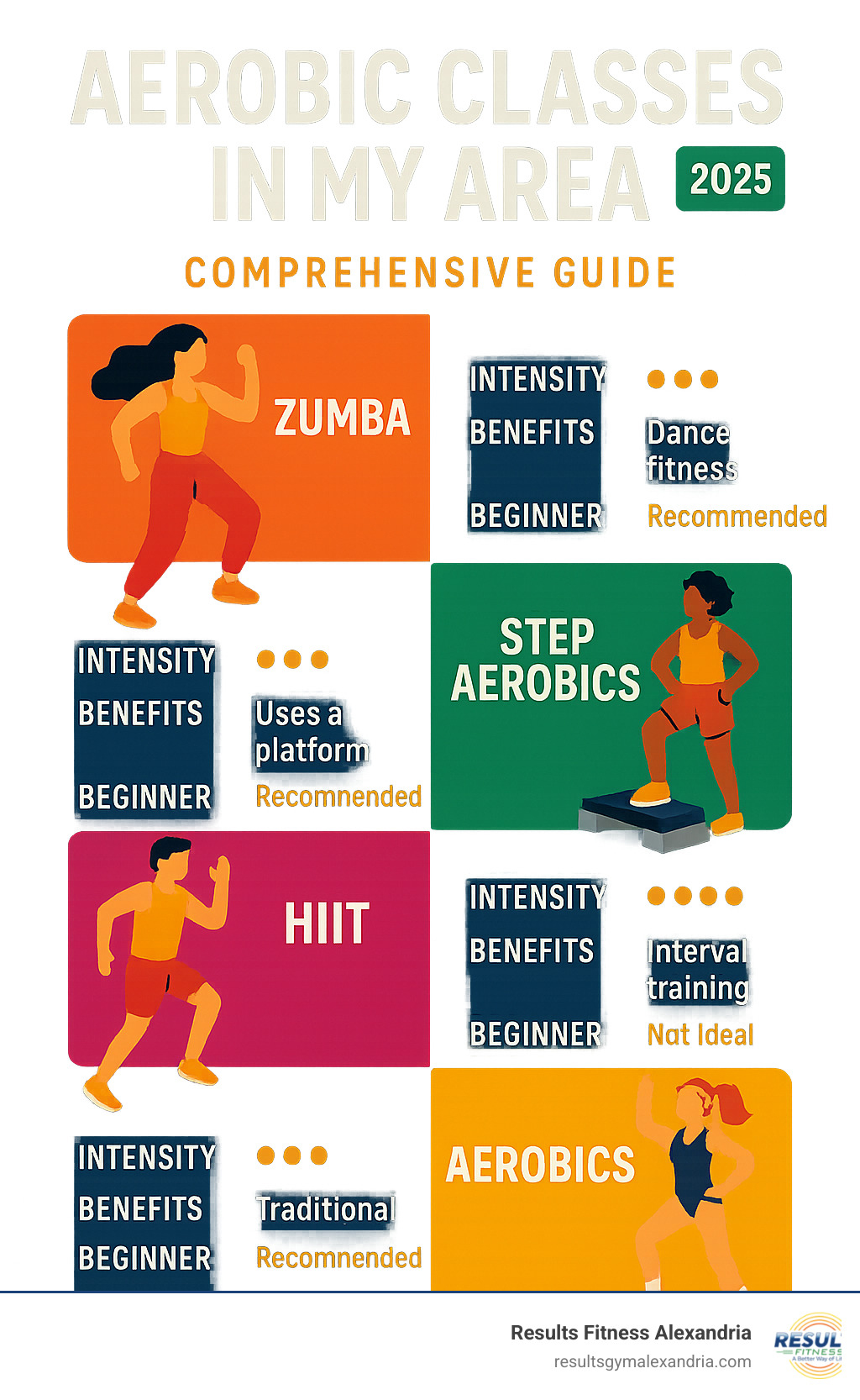 Comprehensive guide showing types of aerobic classes including Zumba dance fitness, Step Aerobics with platforms, HIIT interval training, and traditional aerobics, with intensity levels, benefits, and beginner recommendations for each class type - aerobic classes in my area infographic 