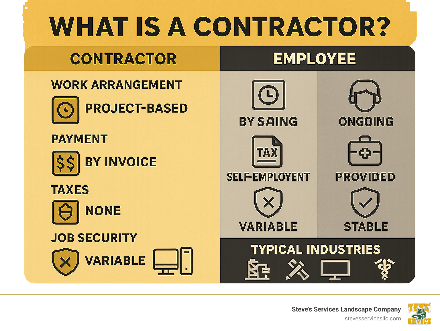 Comprehensive infographic showing the key differences between contractors and employees, including work arrangements, payment structures, tax responsibilities, benefits, job security levels, and typical industries where each type of worker is commonly found - what is a contractor infographic Comprehensive infographic showing the key differences between contractors and employees, including work arrangements, payment structures, tax responsibilities, benefits, job security levels, and typical industries where each type of worker is commonly found - what is a contractor infographic