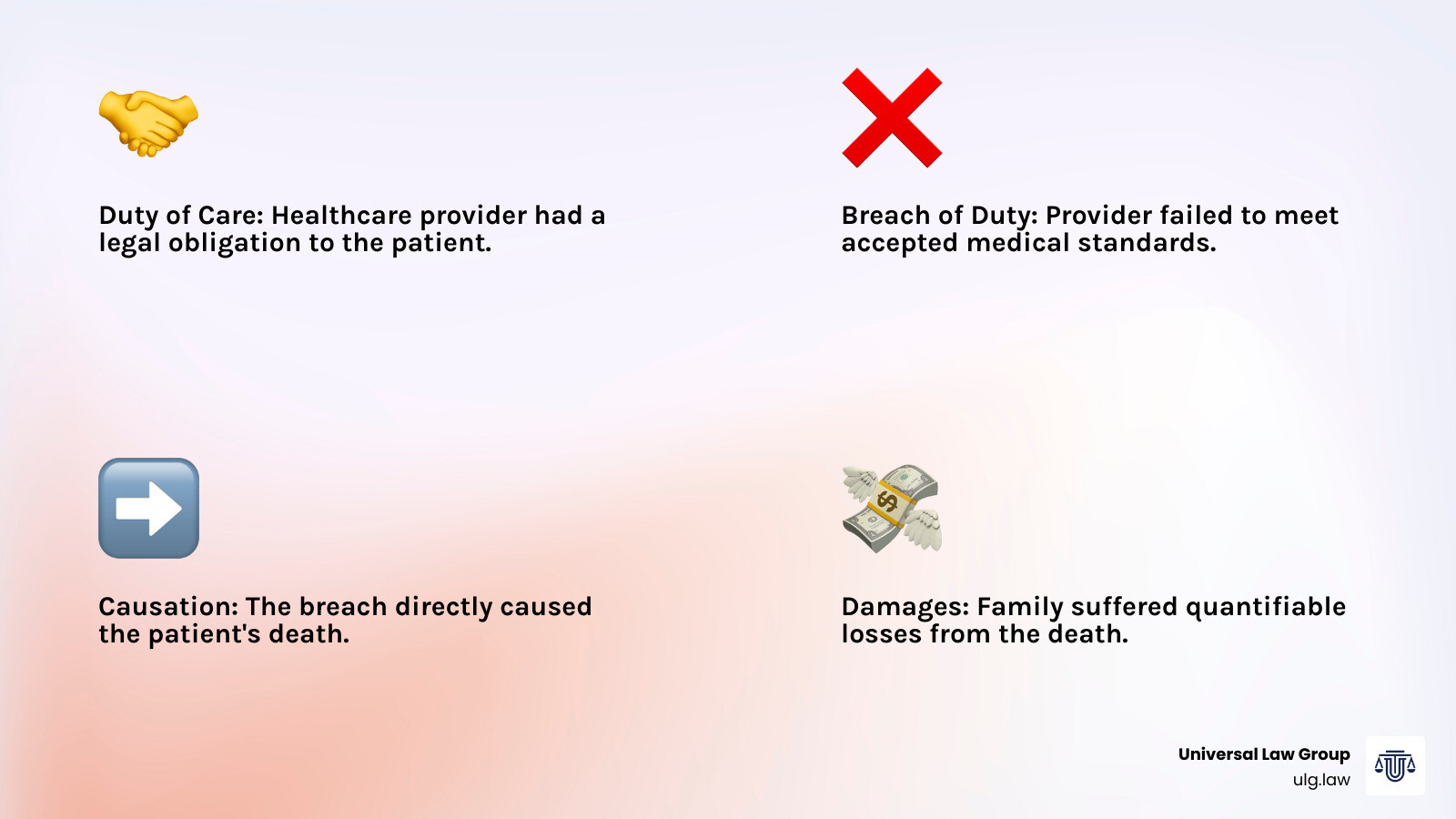 Infographic showing the four elements of medical malpractice claims: 1) Duty of Care - Healthcare provider had legal obligation to patient, 2) Breach of Duty - Provider failed to meet accepted medical standards, 3) Causation - The breach directly caused patient's death, 4) Damages - Family suffered quantifiable losses from the death - wrongful death medical malpractice settlement amounts infographic 4_facts_emoji_light-gradient