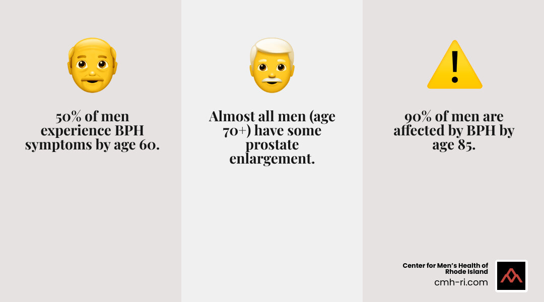 Detailed infographic showing the male urinary system with a normal prostate versus an enlarged prostate, illustrating how BPH compresses the urethra and affects urine flow, including statistics on age-related prevalence - Benign prostatic hyperplasia specialists infographic 3_facts_emoji_grey