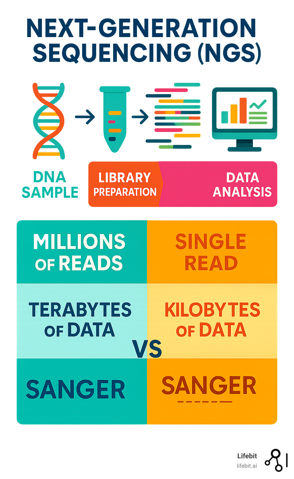 Infographic showing NGS workflow from DNA sample through library preparation, sequencing, and data analysis, with comparison metrics showing NGS processes millions of reads simultaneously versus Sanger's single-read approach, highlighting throughput differences of terabytes vs kilobytes of data output - next generation sequence testing infographic 