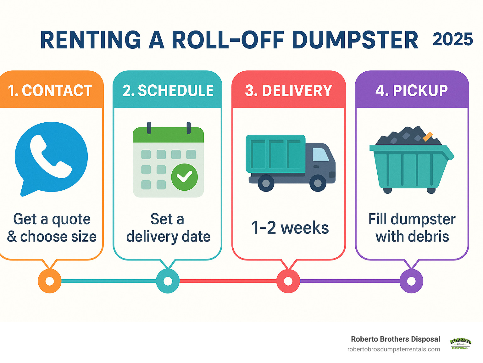 infographic showing the step-by-step process of renting a roll-off dumpster from initial contact through delivery, filling, and pickup, with icons for each major step and typical timeframes - roll away dumpsters for rent near me infographic infographic showing the step-by-step process of renting a roll-off dumpster from initial contact through delivery, filling, and pickup, with icons for each major step and typical timeframes - roll away dumpsters for rent near me infographic