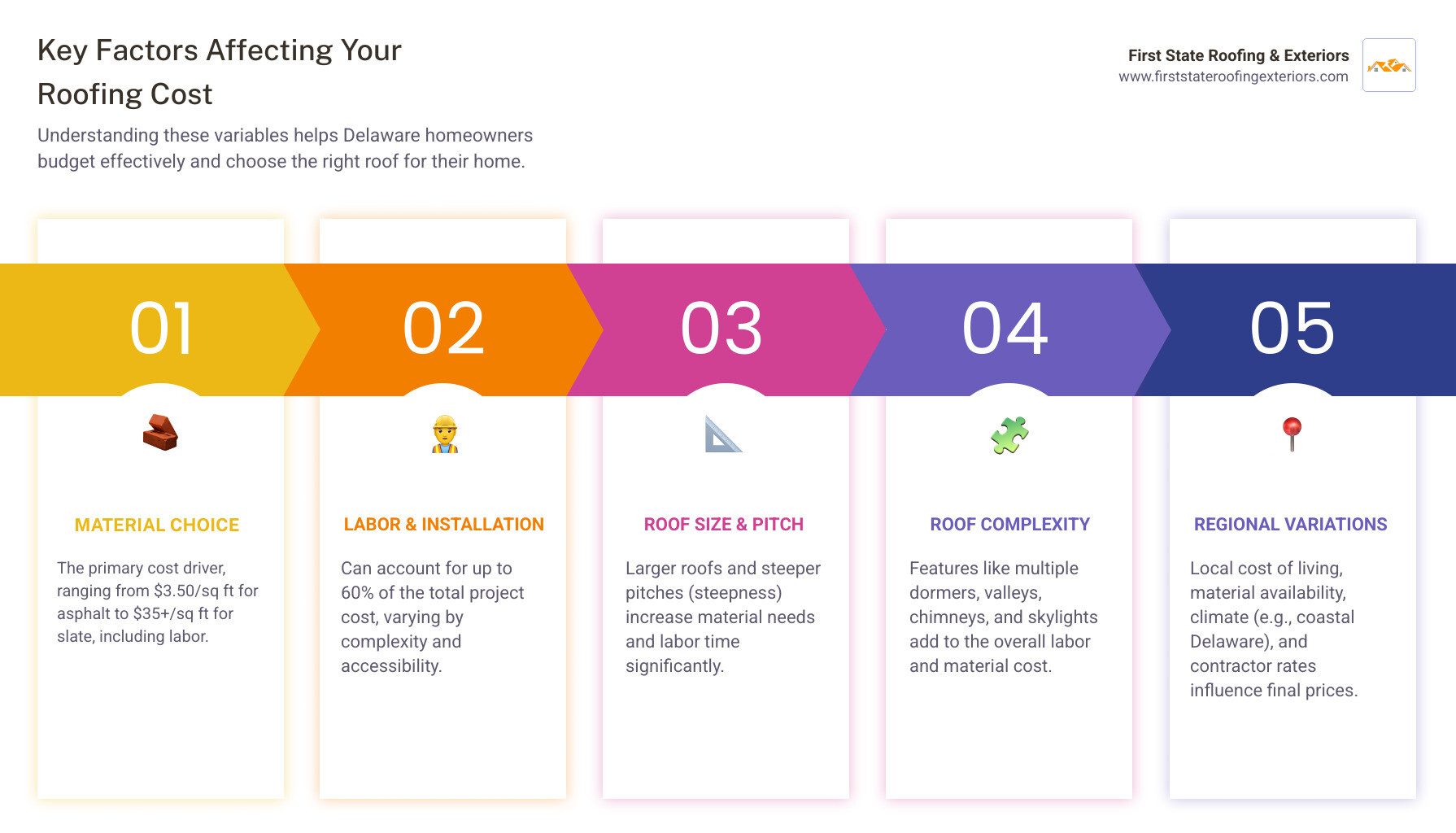 Comprehensive infographic showing key factors affecting roofing cost per square foot including material types with price ranges, labor percentage breakdown showing 60% of total cost, roof complexity factors like pitch and height, regional variations, and additional costs for permits, removal, and underlayment with visual icons and cost breakdowns - roofing cost per sq ft infographic pillar-5-steps