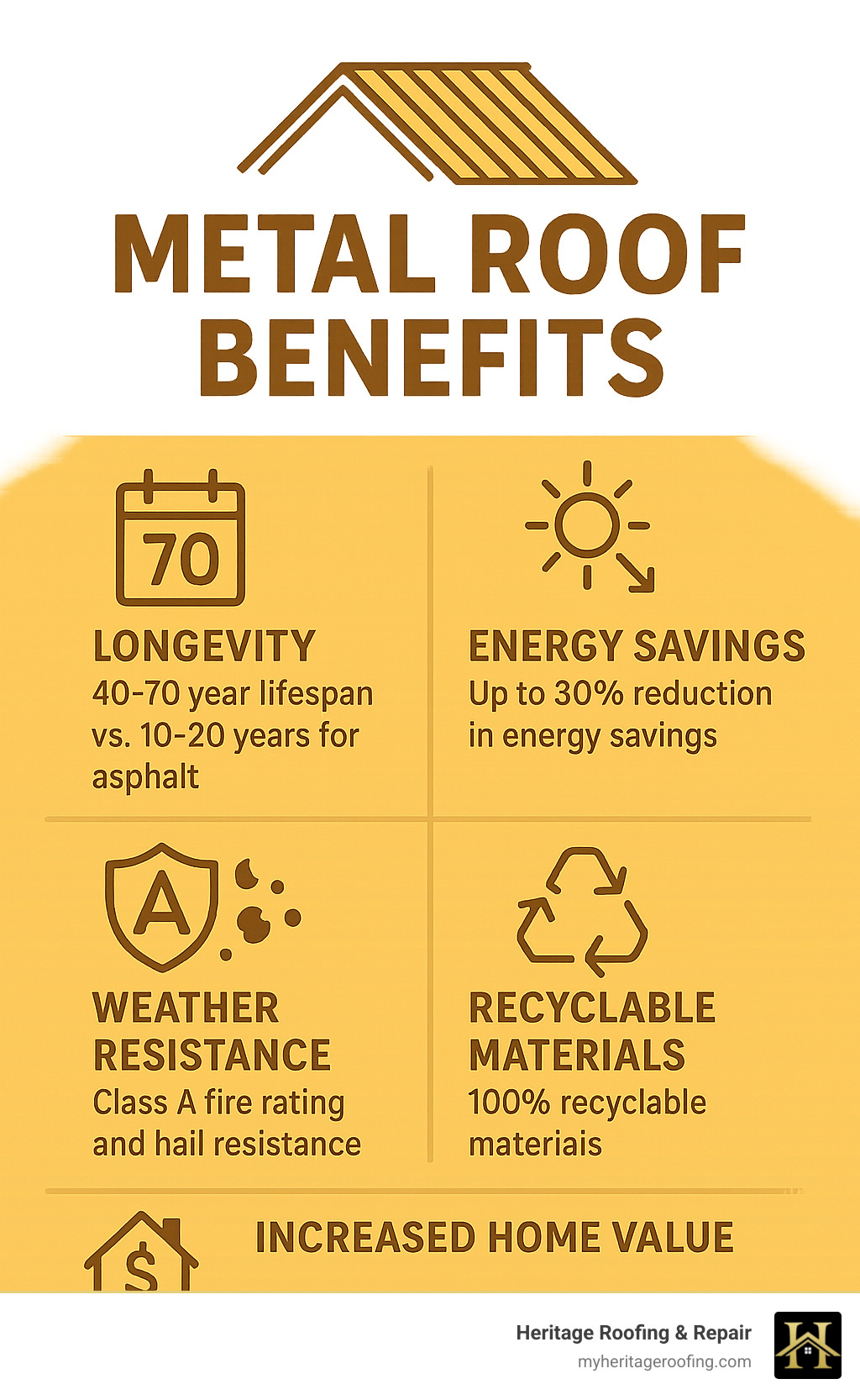 Infographic showing metal roof benefits: 40-70 year lifespan compared to asphalt's 10-20 years, 30% energy savings from reflective properties, Class A fire rating and hail resistance, 100% recyclable materials, and increased home value - residential metal roof replacement infographic 