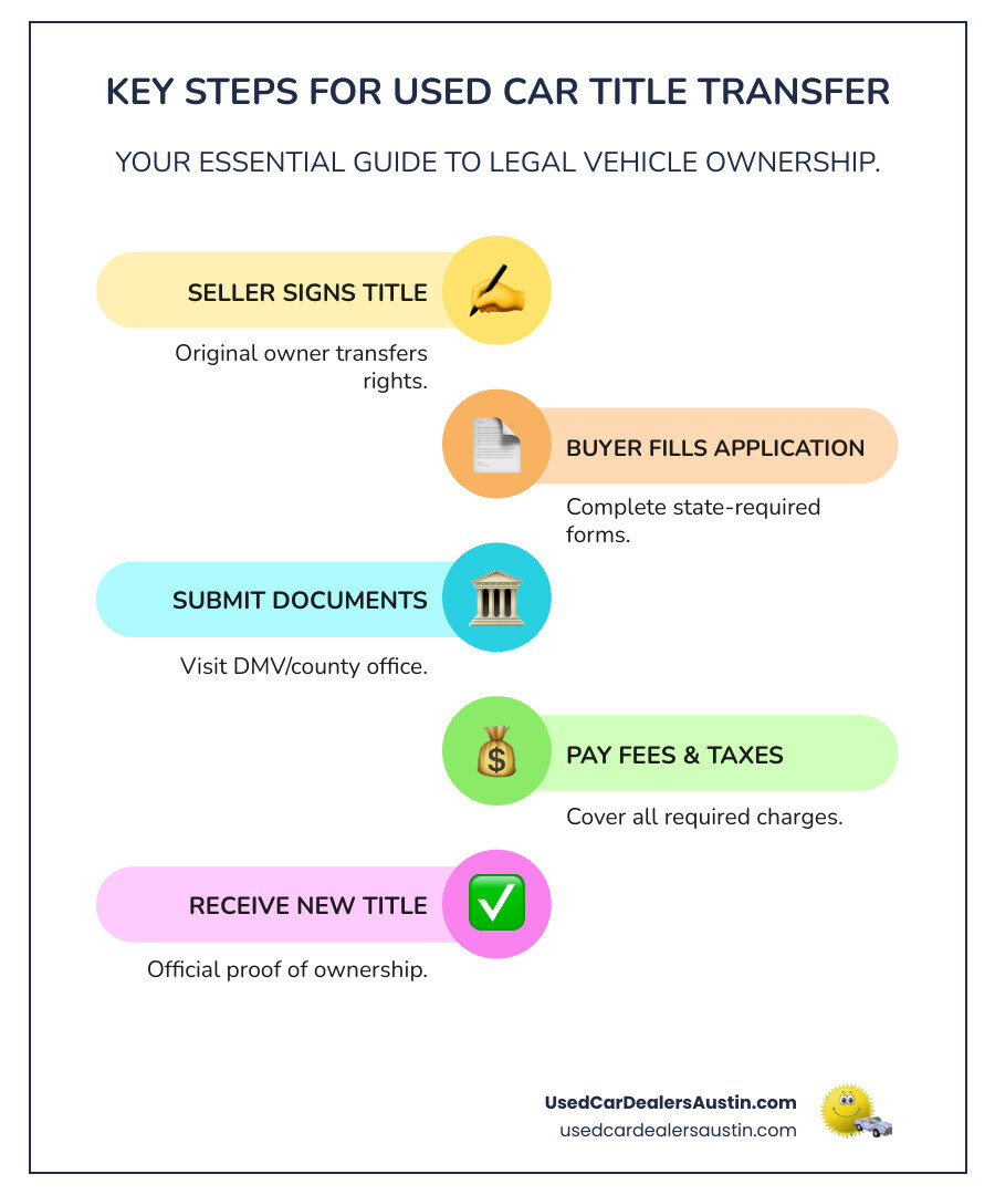 Infographic showing the 5 essential steps of used car title transfer: seller preparation with required documents, signing the title with buyer present, completing state application forms, visiting DMV or county office with all paperwork, and receiving new title and registration in buyer's name - Used car title transfer infographic infographic-line-5-steps-colors