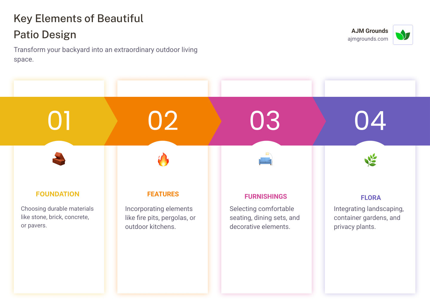 Infographic showing the four key elements of beautiful patio design: Foundation (materials like stone, brick, concrete), Features (fire pits, pergolas, outdoor kitchens), Furnishings (seating, dining sets, decorative elements), and Flora (landscaping, container gardens, privacy plants) - Beautiful patio design ideas infographic pillar-4-steps Infographic showing the four key elements of beautiful patio design: Foundation (materials like stone, brick, concrete), Features (fire pits, pergolas, outdoor kitchens), Furnishings (seating, dining sets, decorative elements), and Flora (landscaping, container gardens, privacy plants) - Beautiful patio design ideas infographic pillar-4-steps