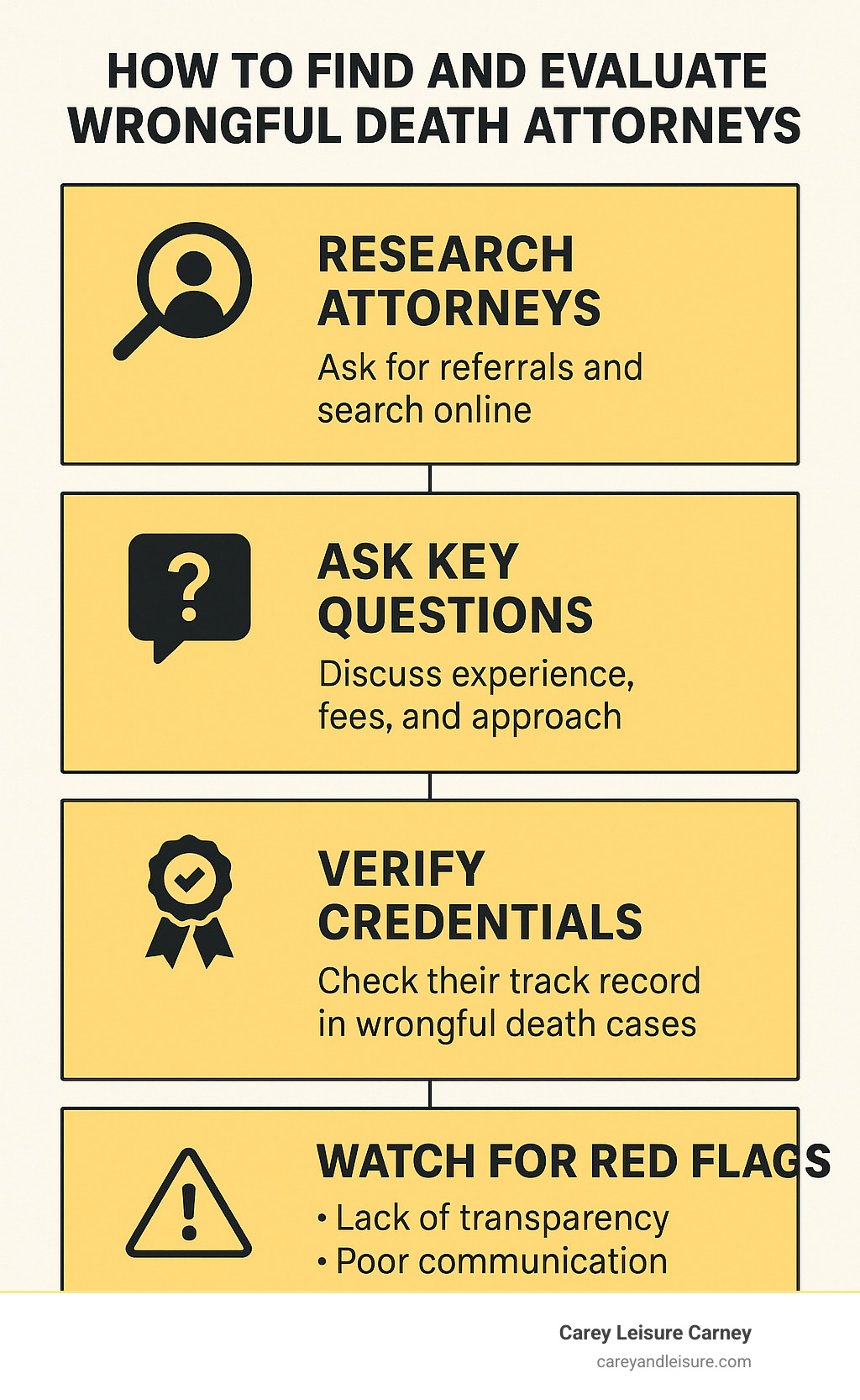 Infographic guide to finding and evaluating wrongful death attorneys - accidental death lawyers near me Infographic guide to finding and evaluating wrongful death attorneys - accidental death lawyers near me