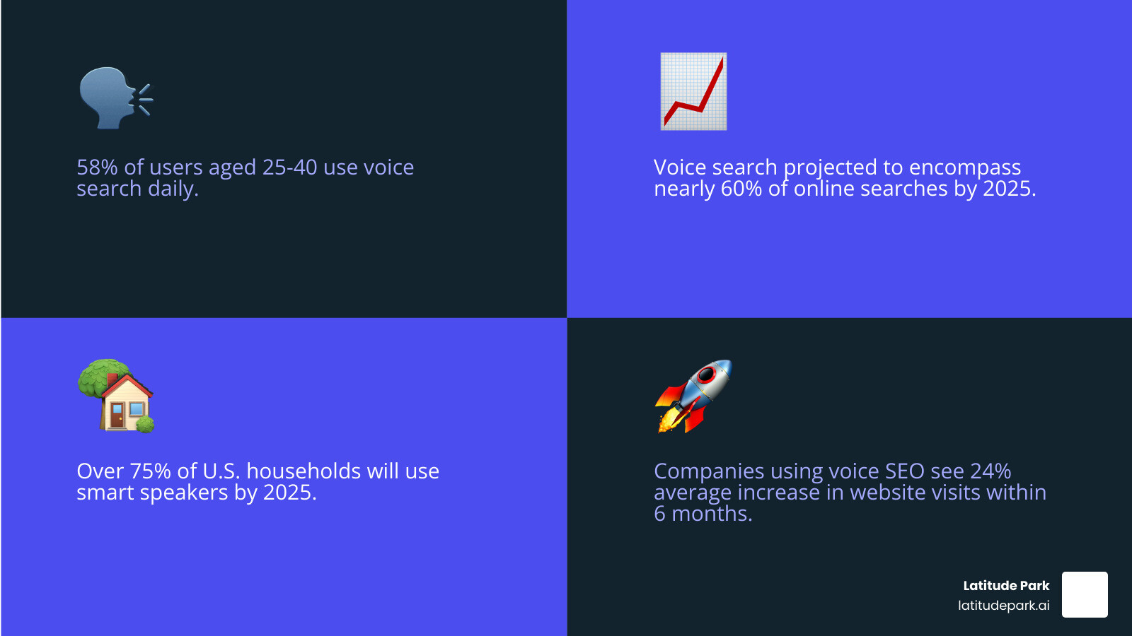 Detailed infographic showing the rise of voice search usage across different devices including smartphones at 27% of global online population, smart speakers with 76% of users performing local searches weekly, and in-car voice systems, with statistics on daily usage patterns and local business search trends - voice search optimization services infographic 4_facts_emoji_blue