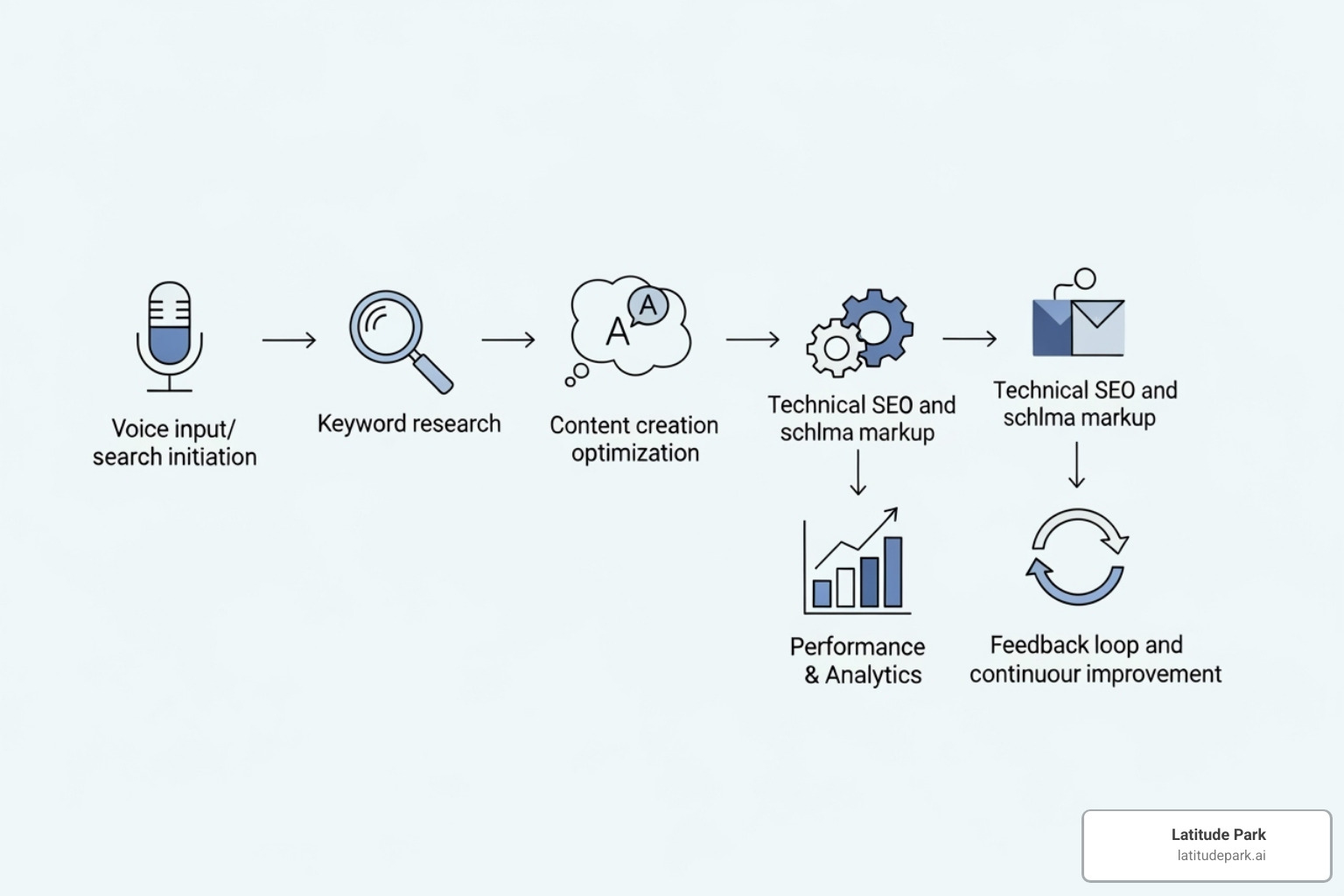 flowchart showing voice search optimization - voice search optimization services