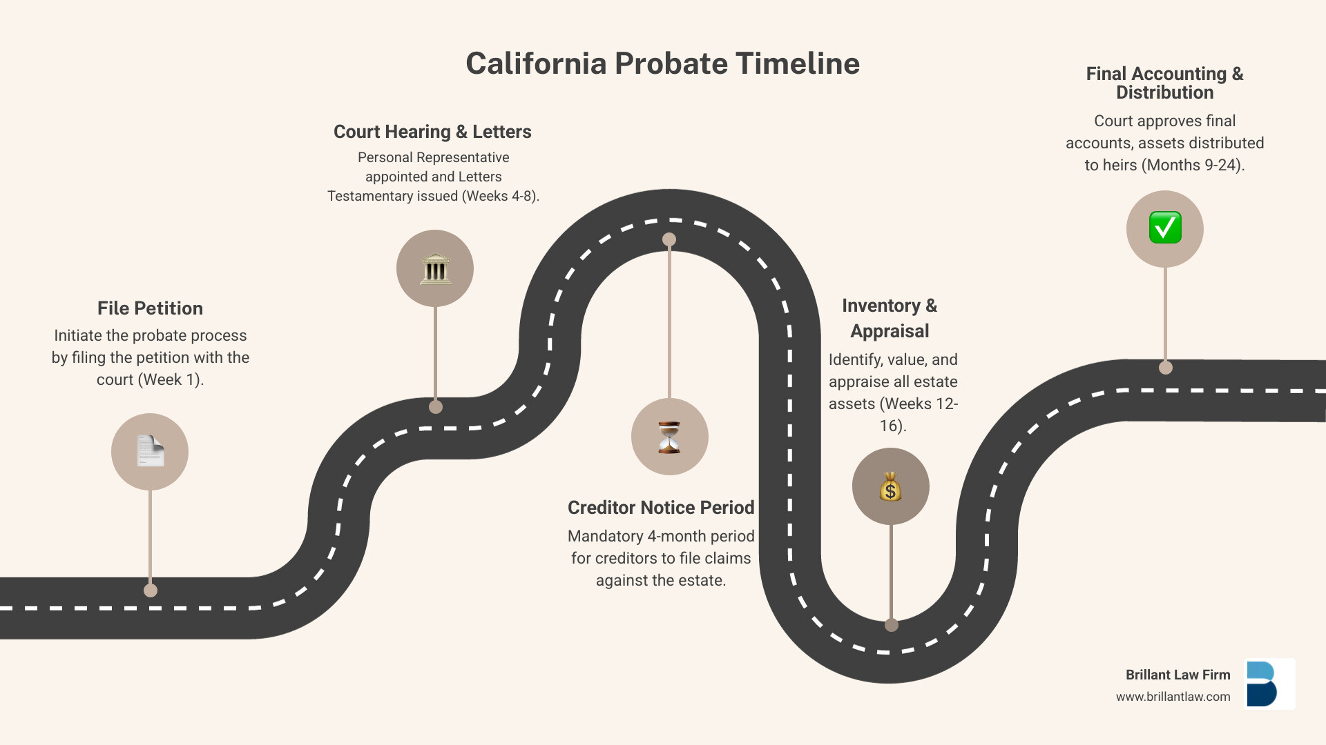 Infographic showing California probate timeline: Filing petition (Week 1), Court hearing and Letters issued (Weeks 4-8), Creditor notice period (4 months), Asset inventory and appraisal (Weeks 12-16), Final accounting and distribution (Months 9-24) - probate legal advice infographic roadmap-5-steps