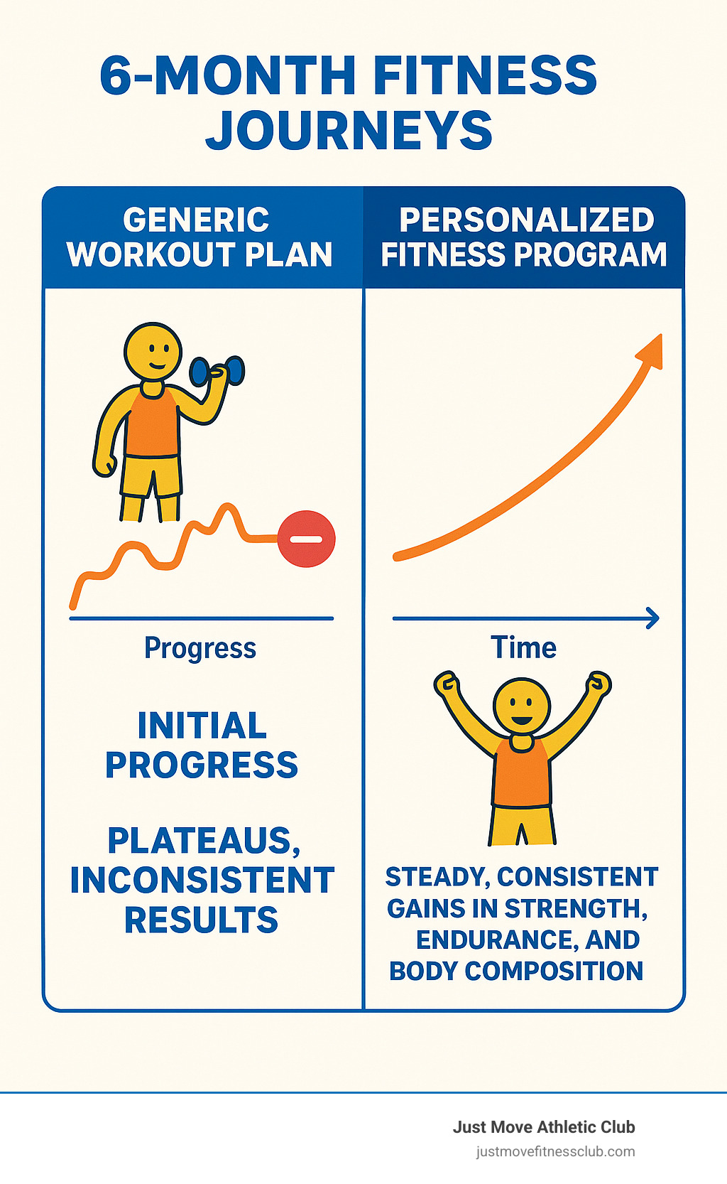 Infographic showing two 6-month fitness journeys side by side - left shows generic workout plan with initial progress followed by plateaus and inconsistent results, right shows personalized fitness program with steady, consistent gains in strength, endurance, and body composition over time - personalized fitness program infographic 