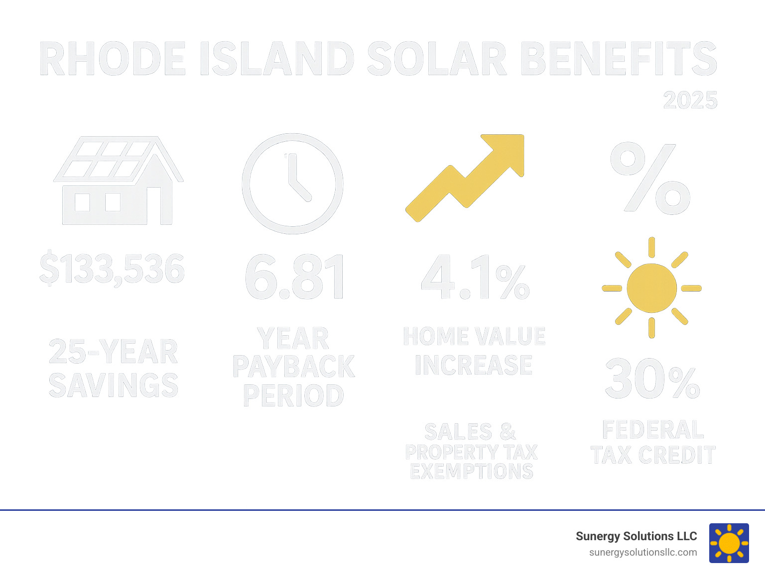 Infographic showing Rhode Island solar benefits including $133,536 in 25-year savings, 6.81-year payback period, 4.1% home value increase, 100% sales and property tax exemptions, and 30% federal tax credit - solar installers in ri infographic 