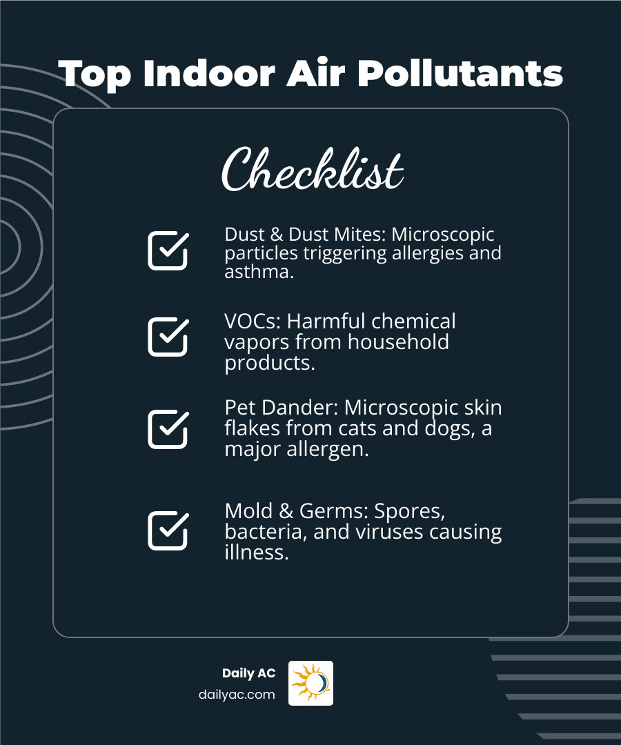 Infographic showing the top 5 common indoor air pollutants: dust and dust mites floating in sunlight, volatile organic compounds (VOCs) from cleaning products and furniture, pet dander from cats and dogs, mold spores in damp areas, and airborne bacteria and viruses, with percentage breakdowns of their typical concentrations in home air - home air filtration system infographic checklist-dark-blue